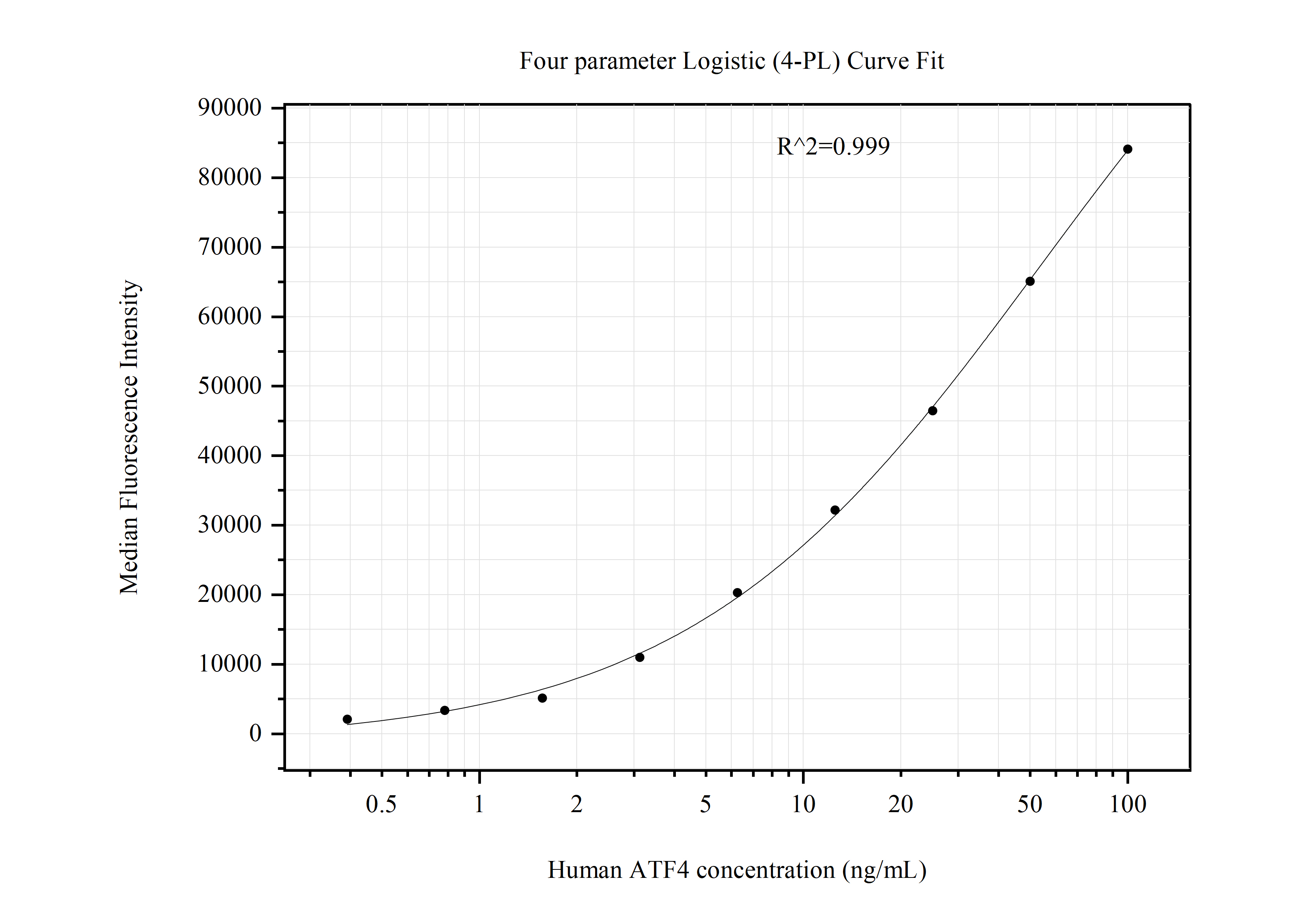 Cytometric bead array standard curve of MP51019-2