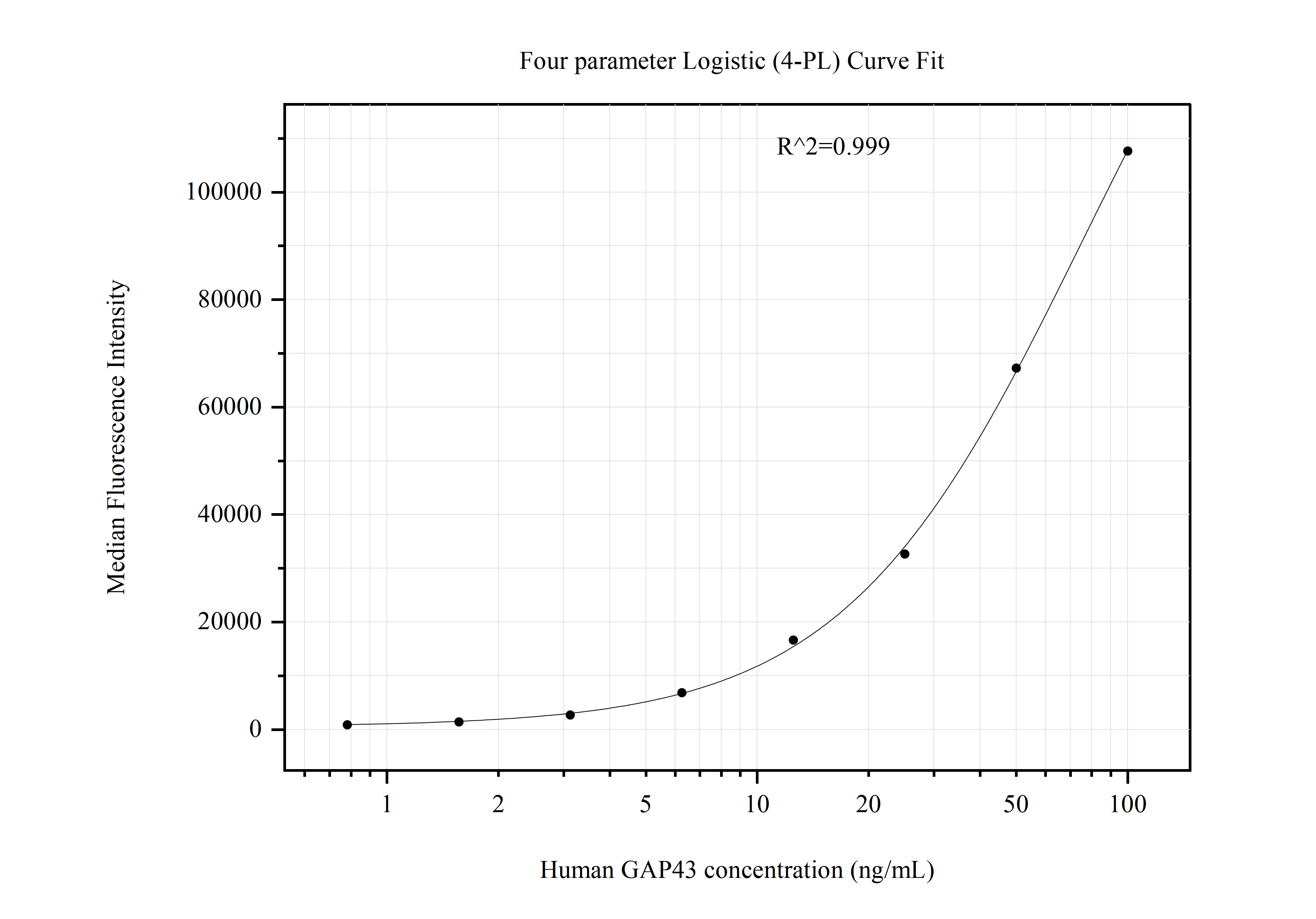 Cytometric bead array standard curve of MP51022-2