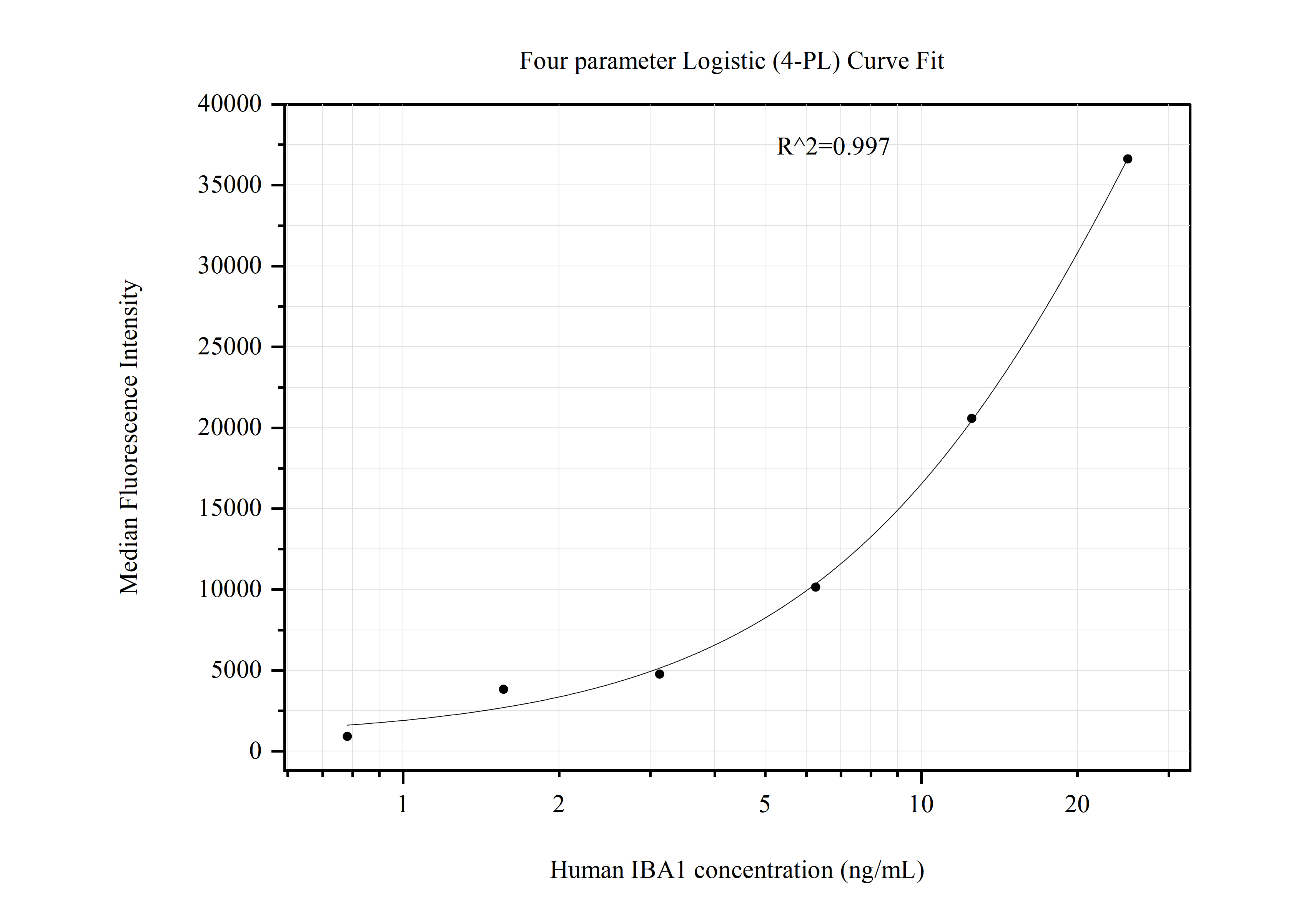 Cytometric bead array standard curve of MP51023-1