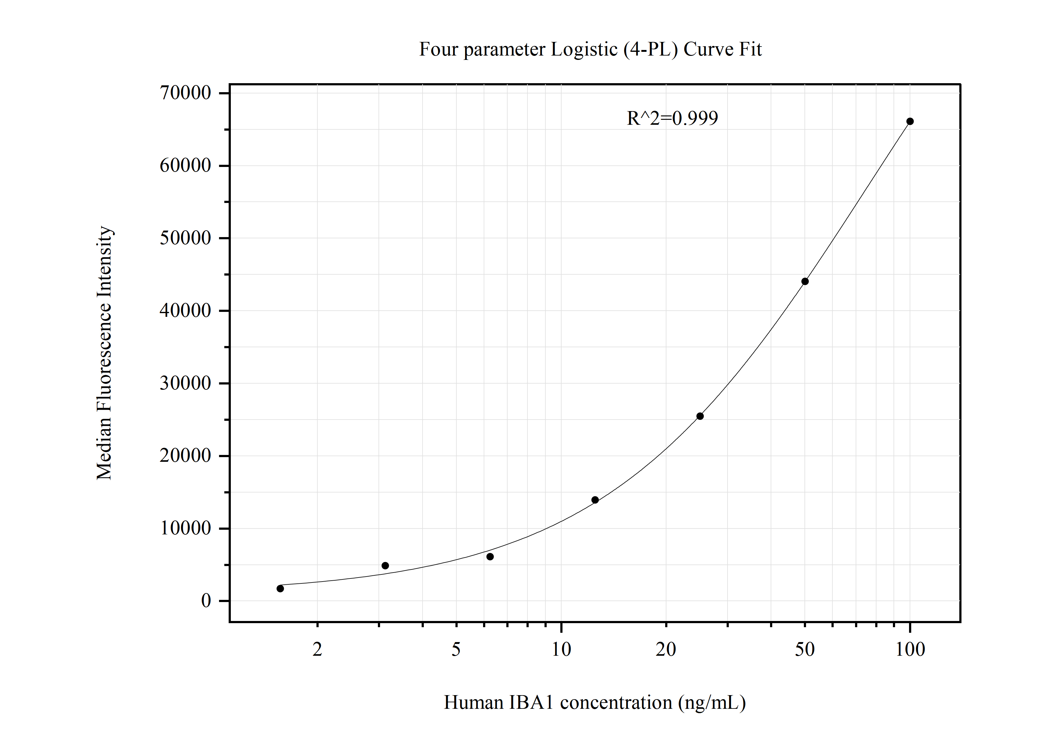 Cytometric bead array standard curve of MP51023-2