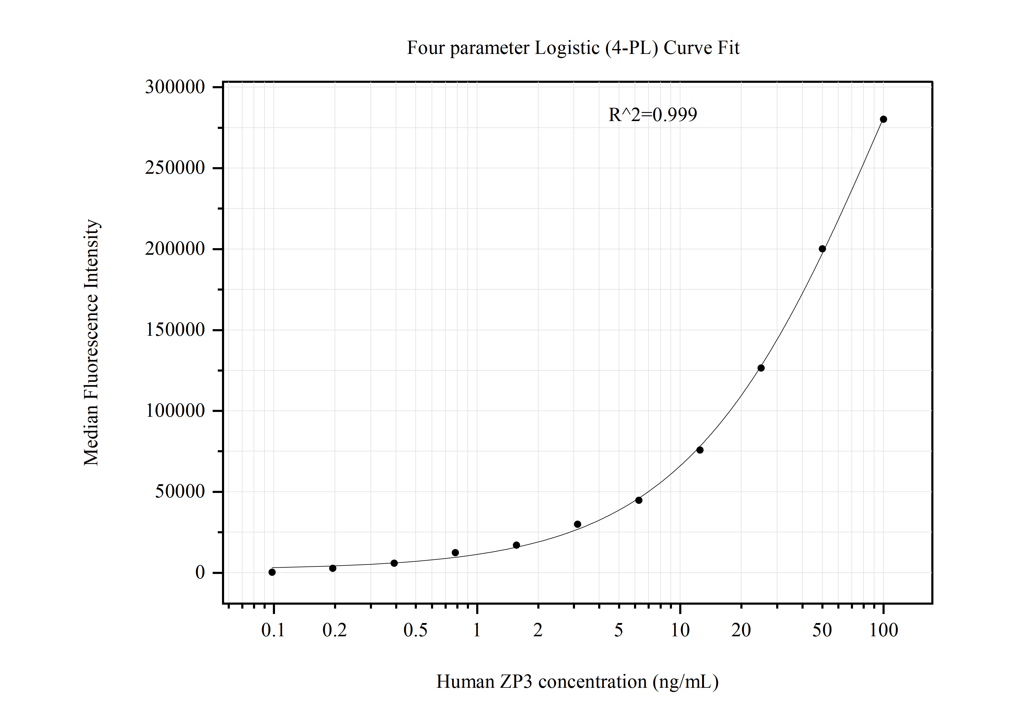 Cytometric bead array standard curve of MP51025-1