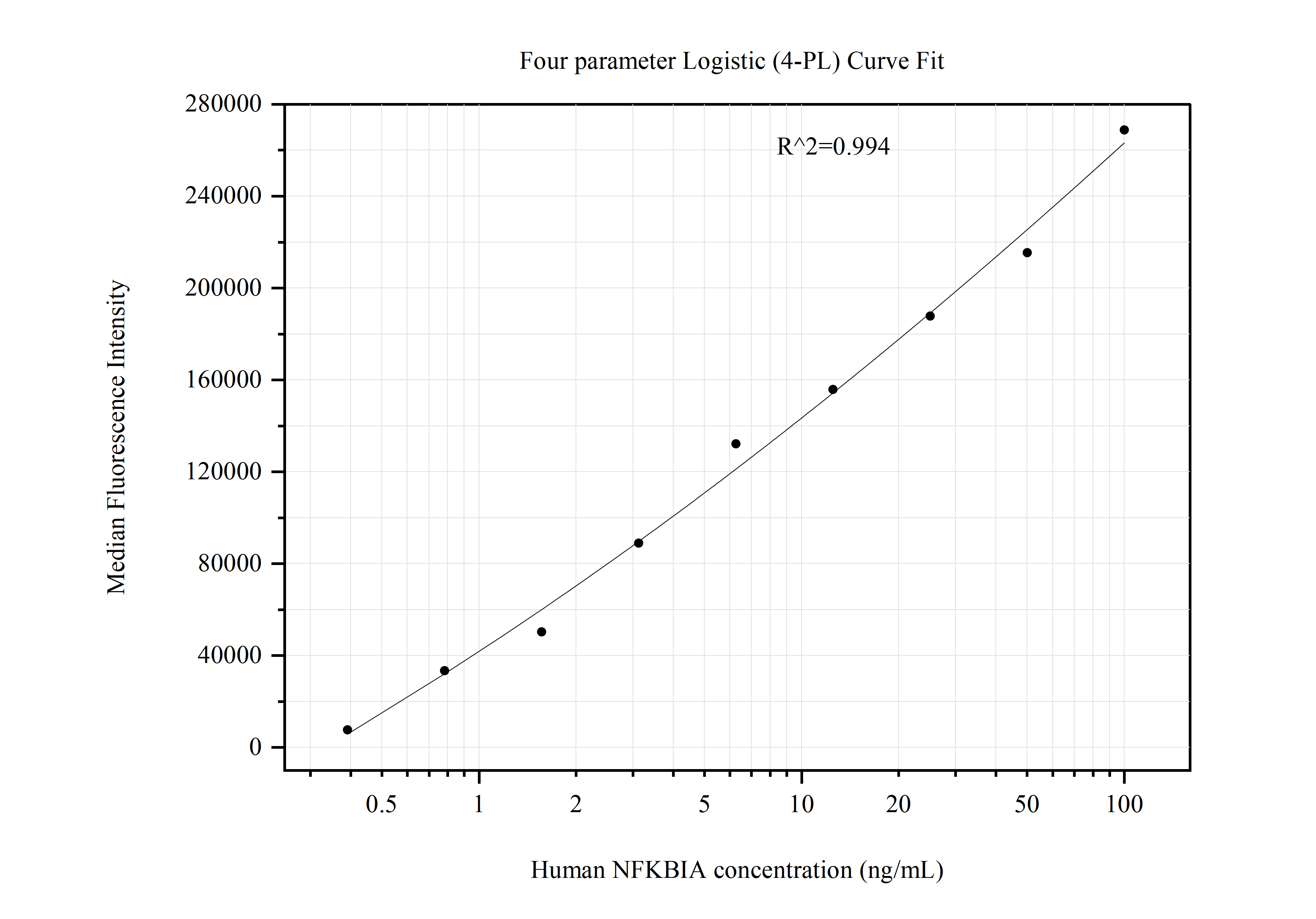 Cytometric bead array standard curve of MP51027-2