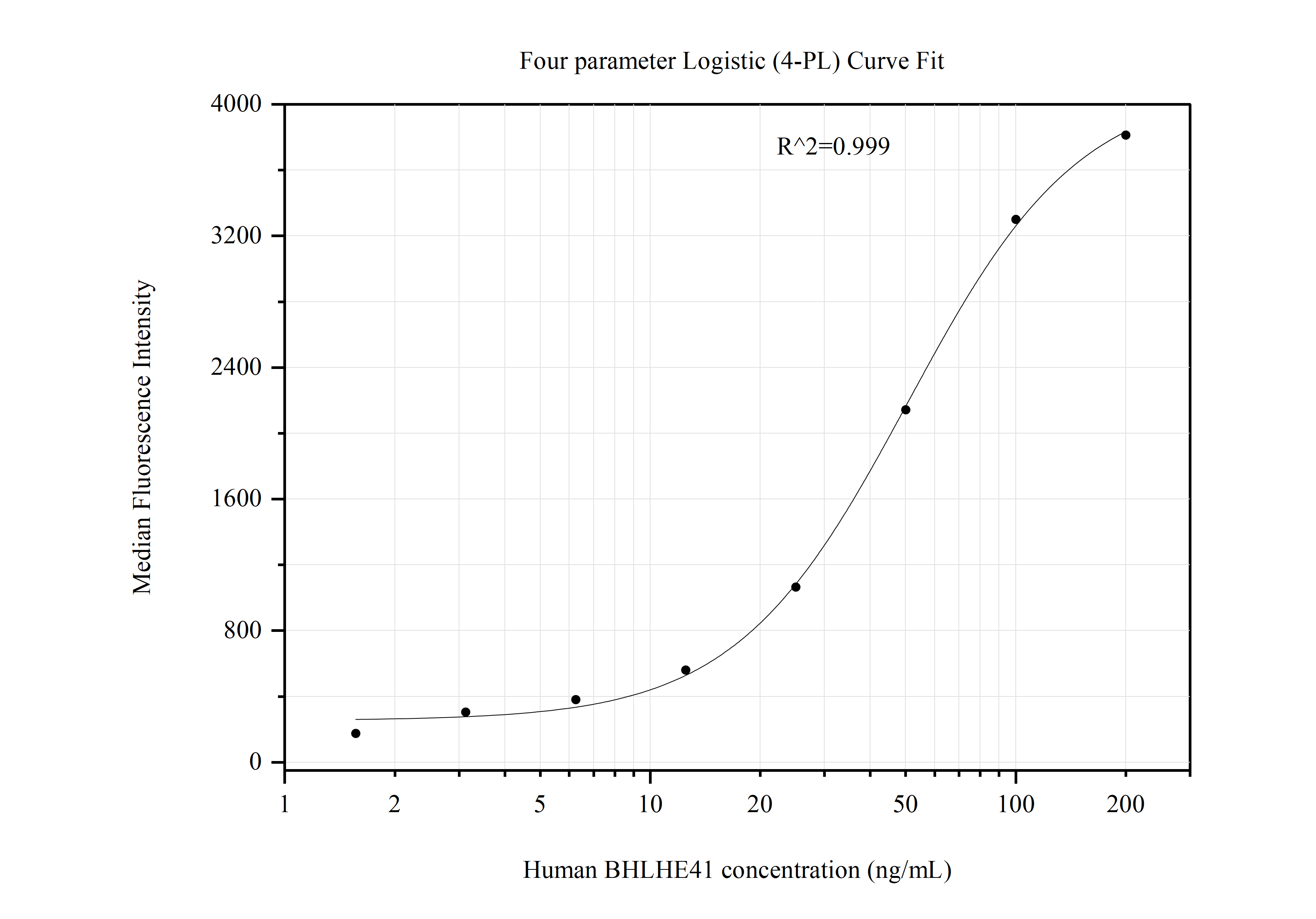 Cytometric bead array standard curve of MP51031-1