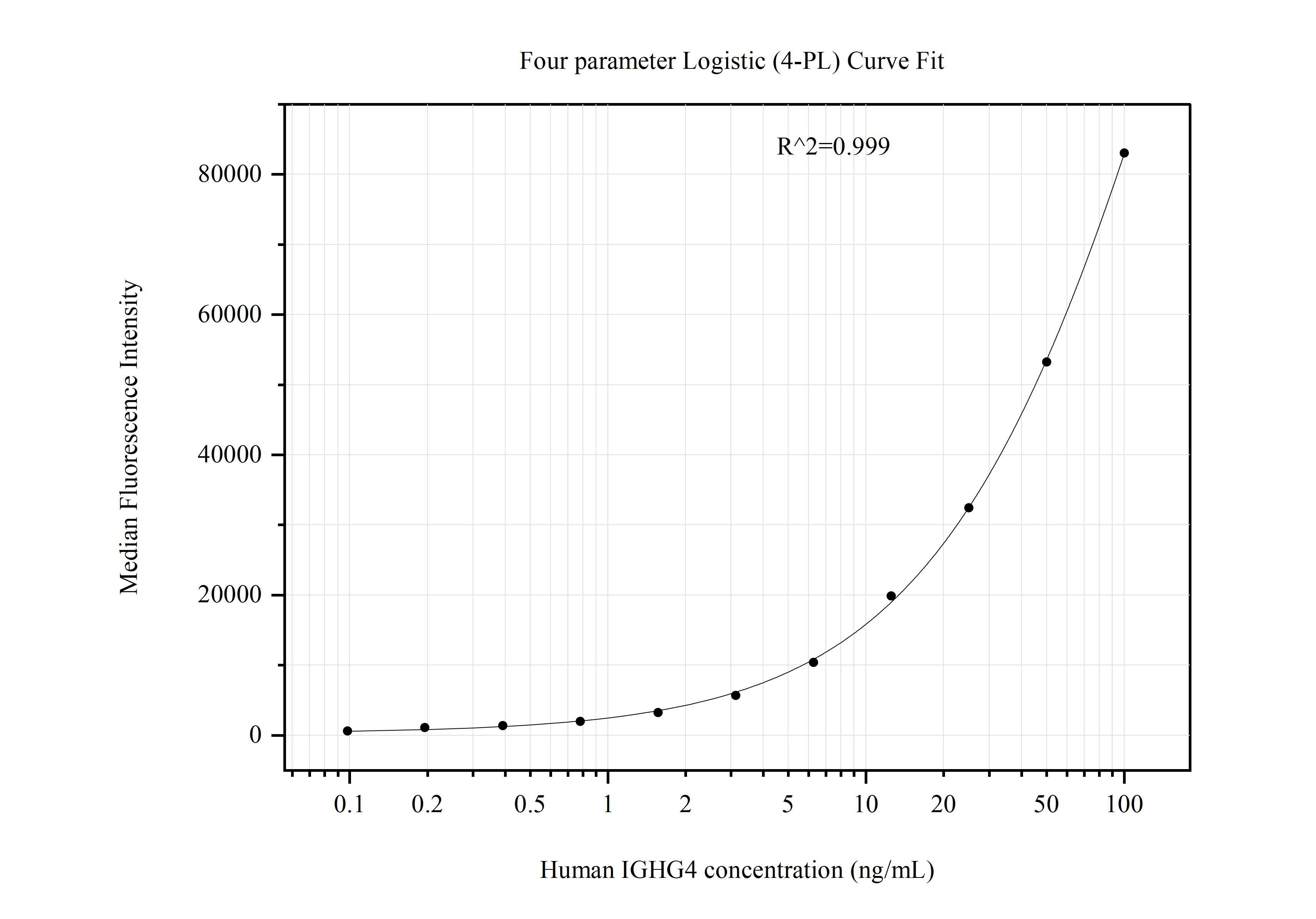 Cytometric bead array standard curve of MP51033-1