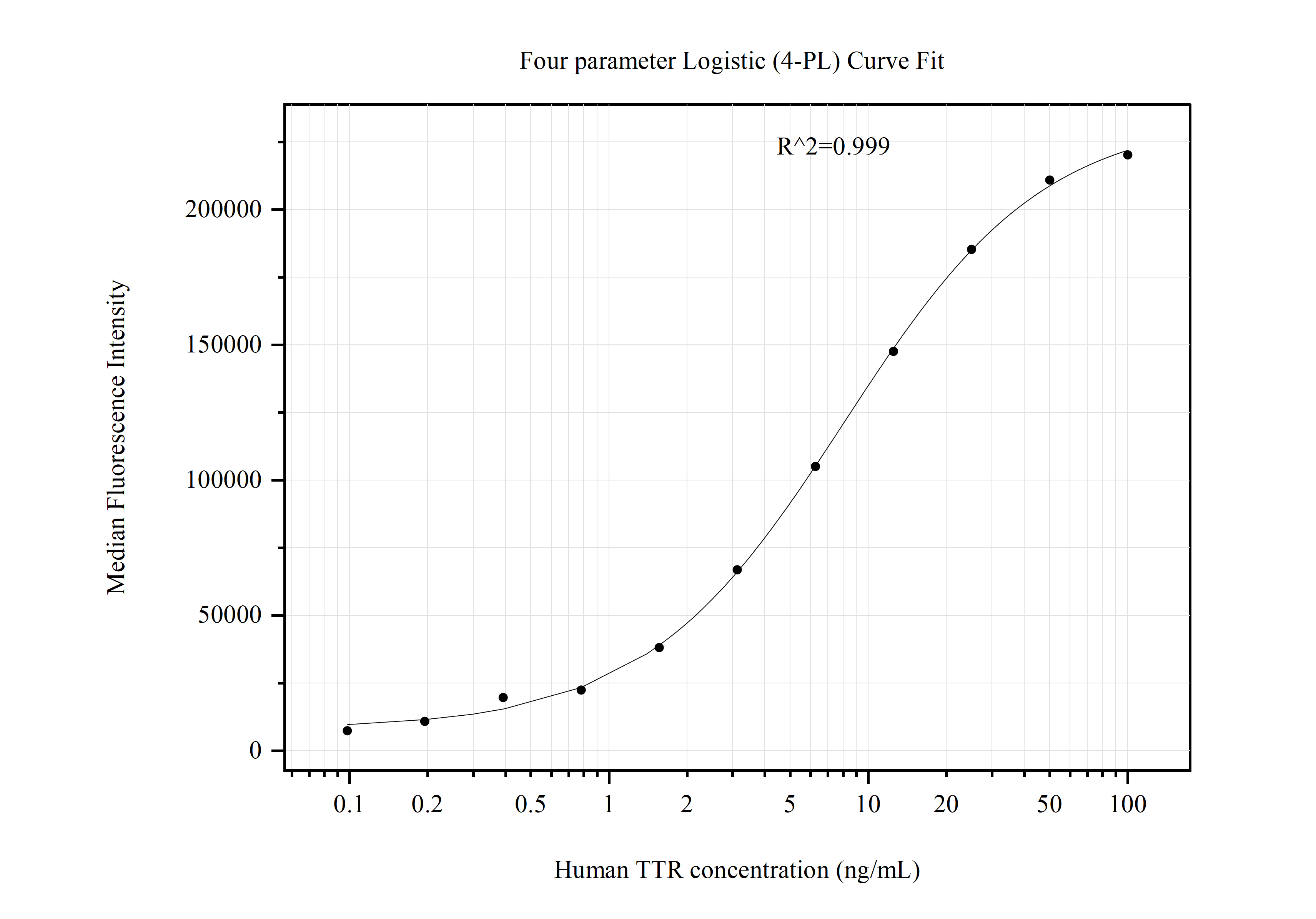 Cytometric bead array standard curve of MP51034-1