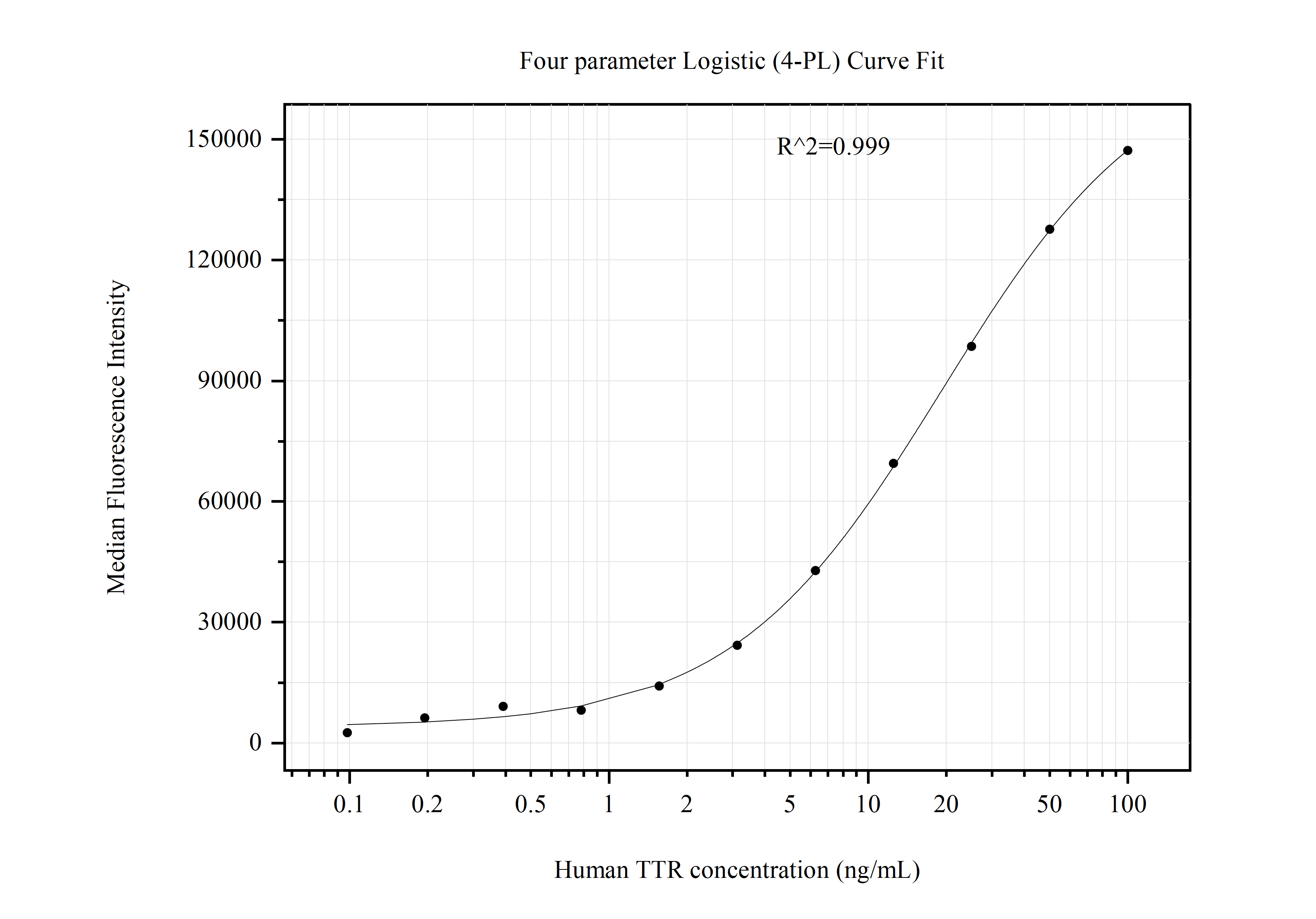 Cytometric bead array standard curve of MP51034-3