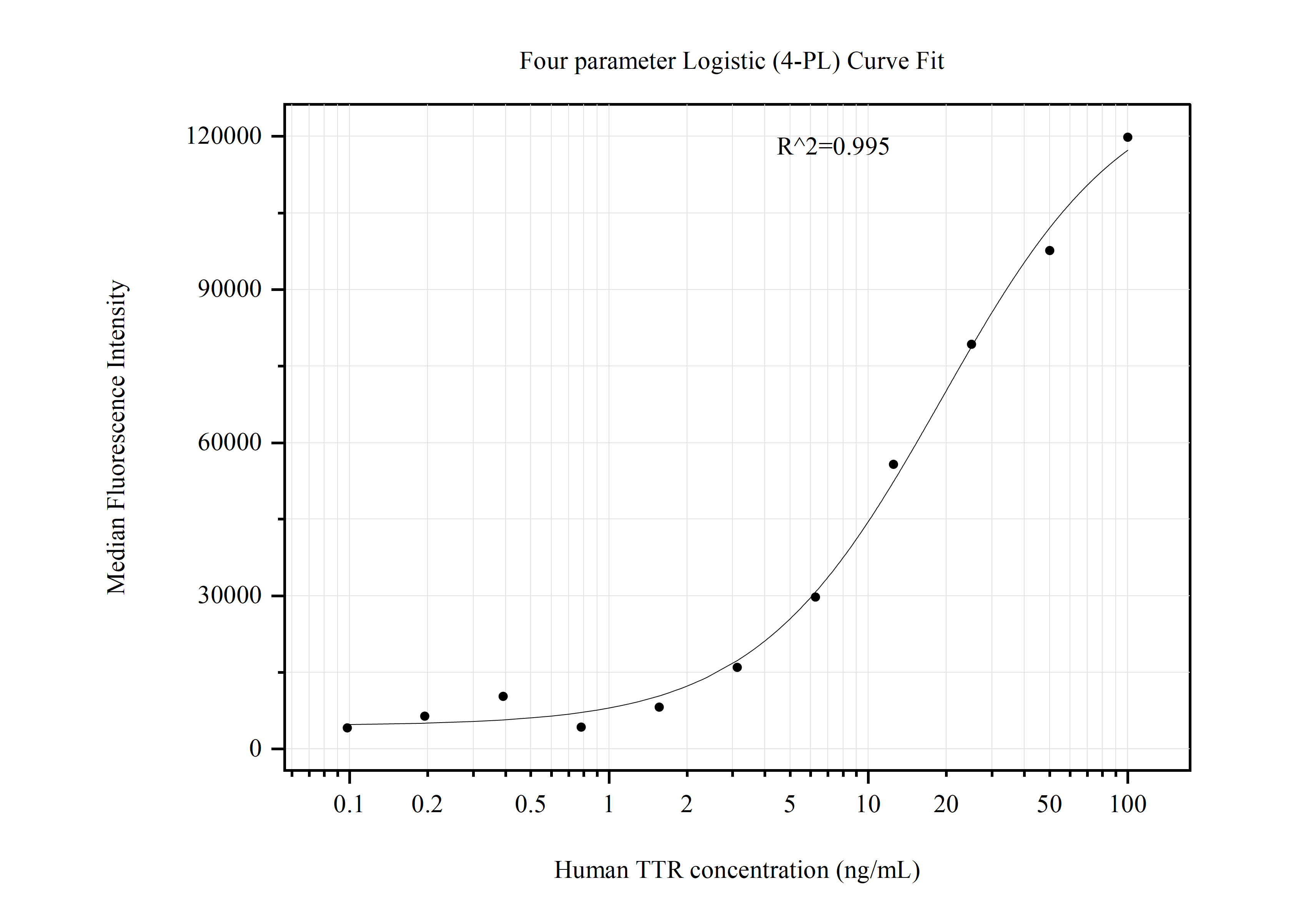 Cytometric bead array standard curve of MP51034-4