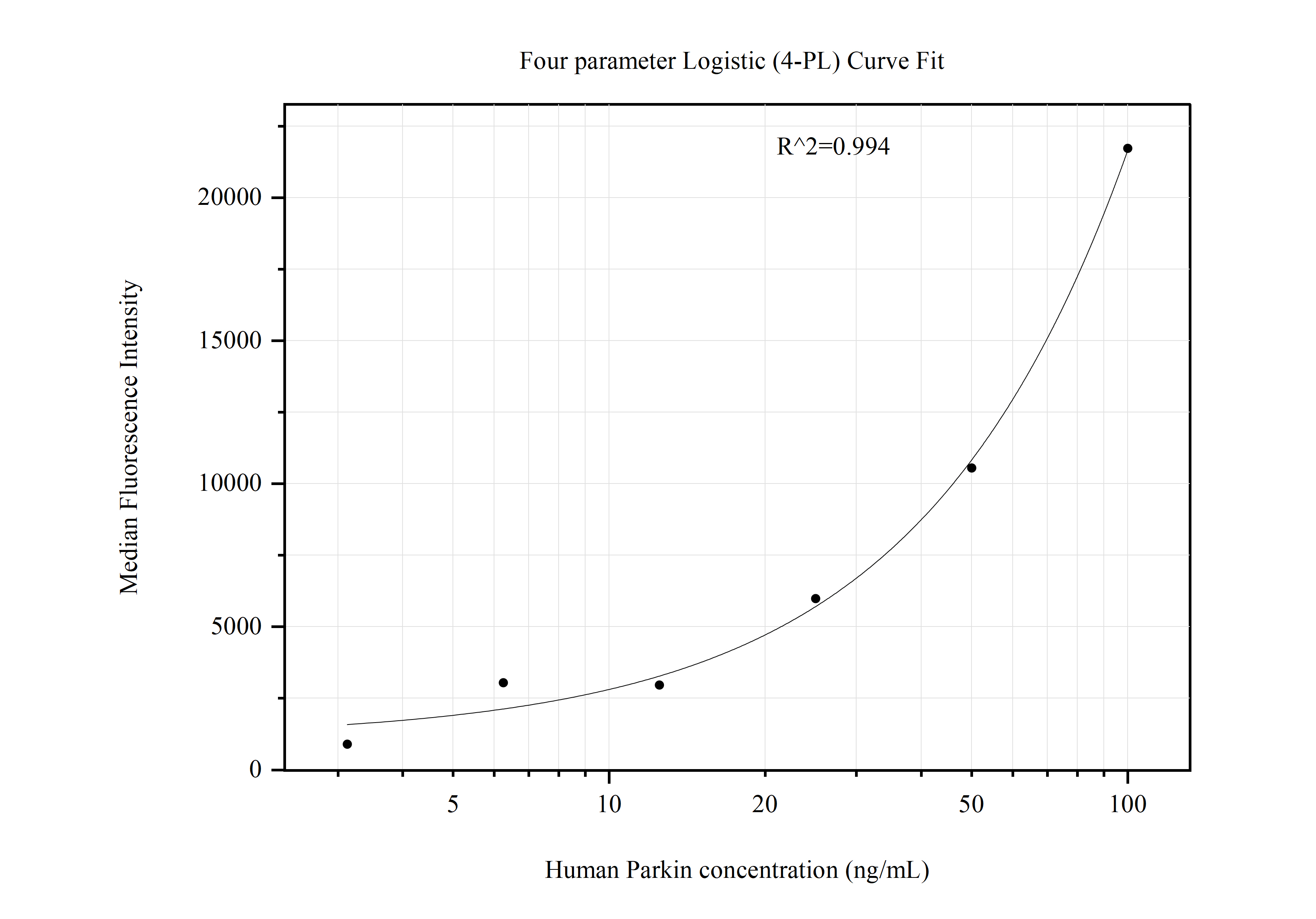 Cytometric bead array standard curve of MP51036-1