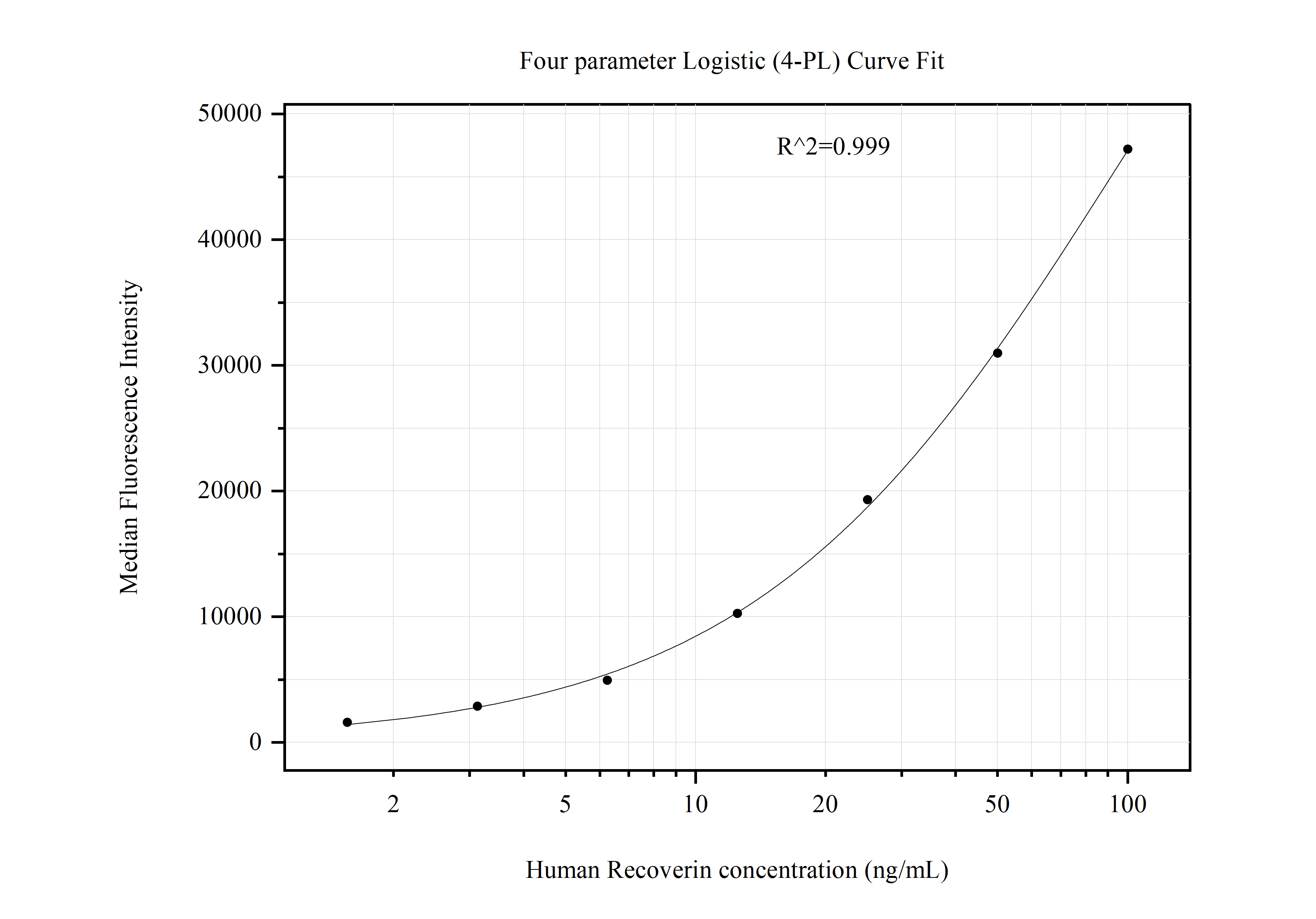 Cytometric bead array standard curve of MP51037-2