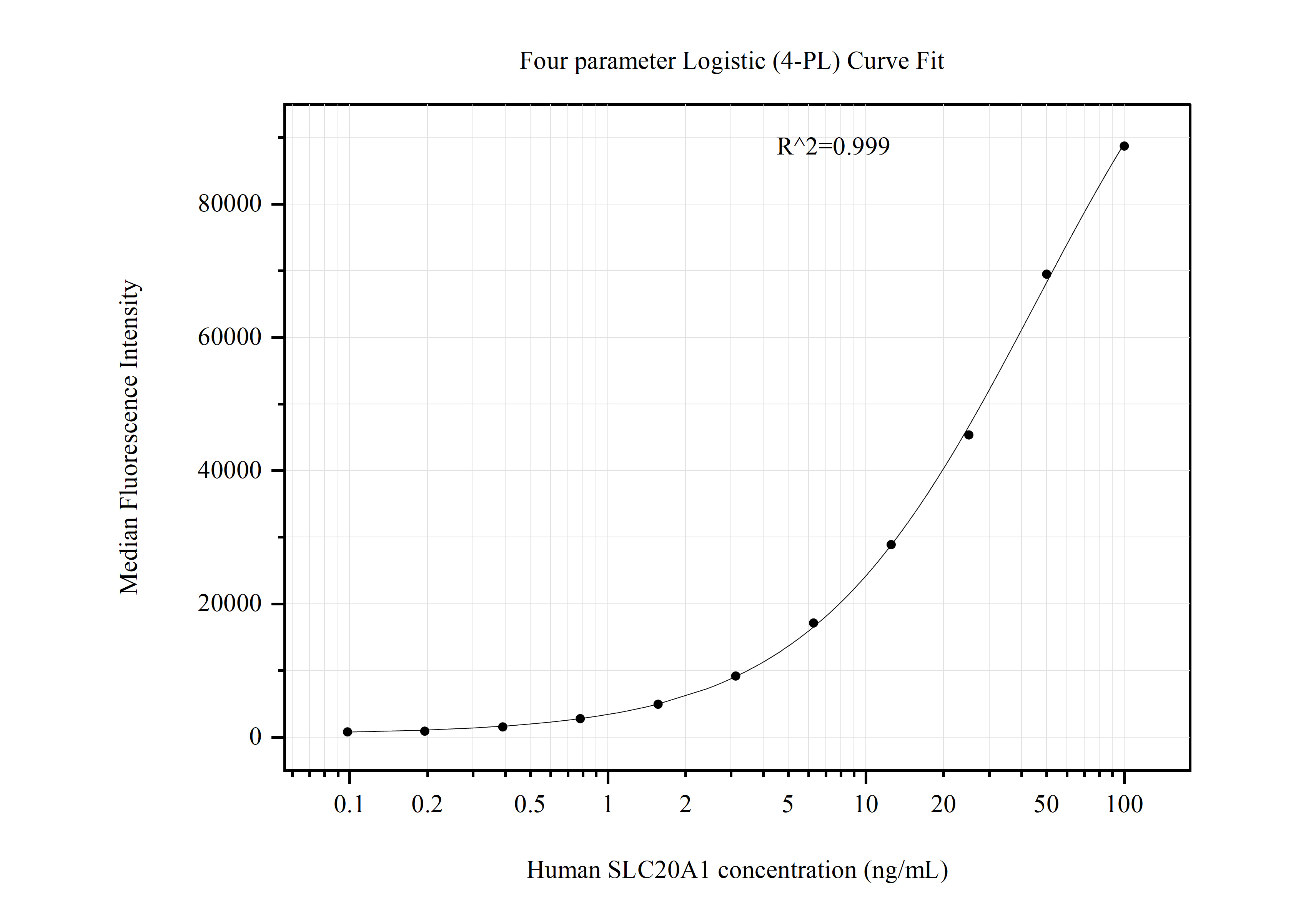 Cytometric bead array standard curve of MP51039-2