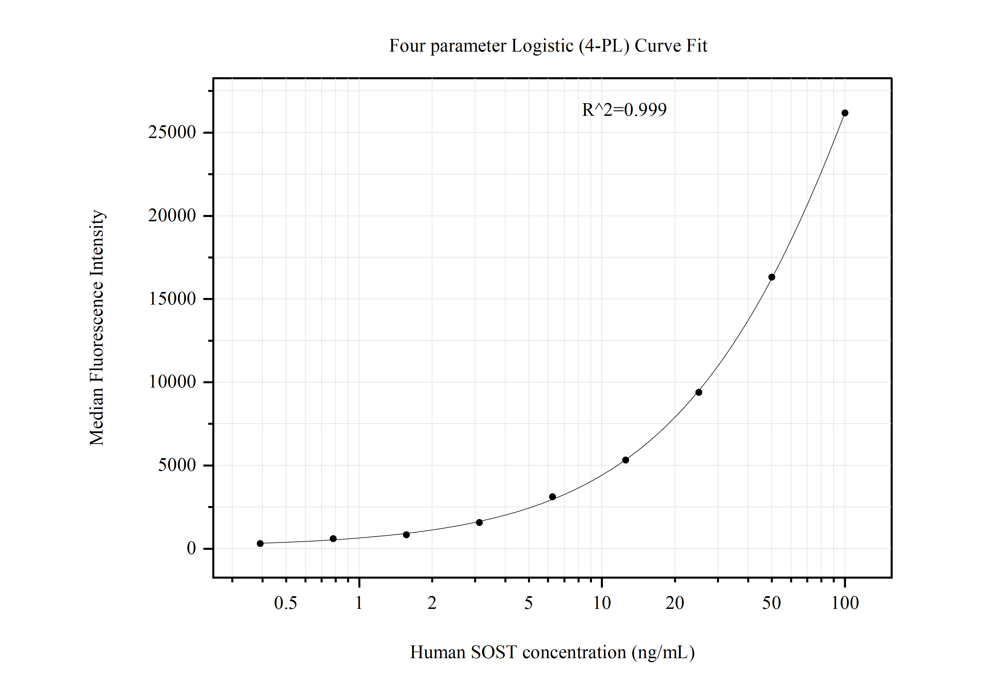 Cytometric bead array standard curve of MP51041-2