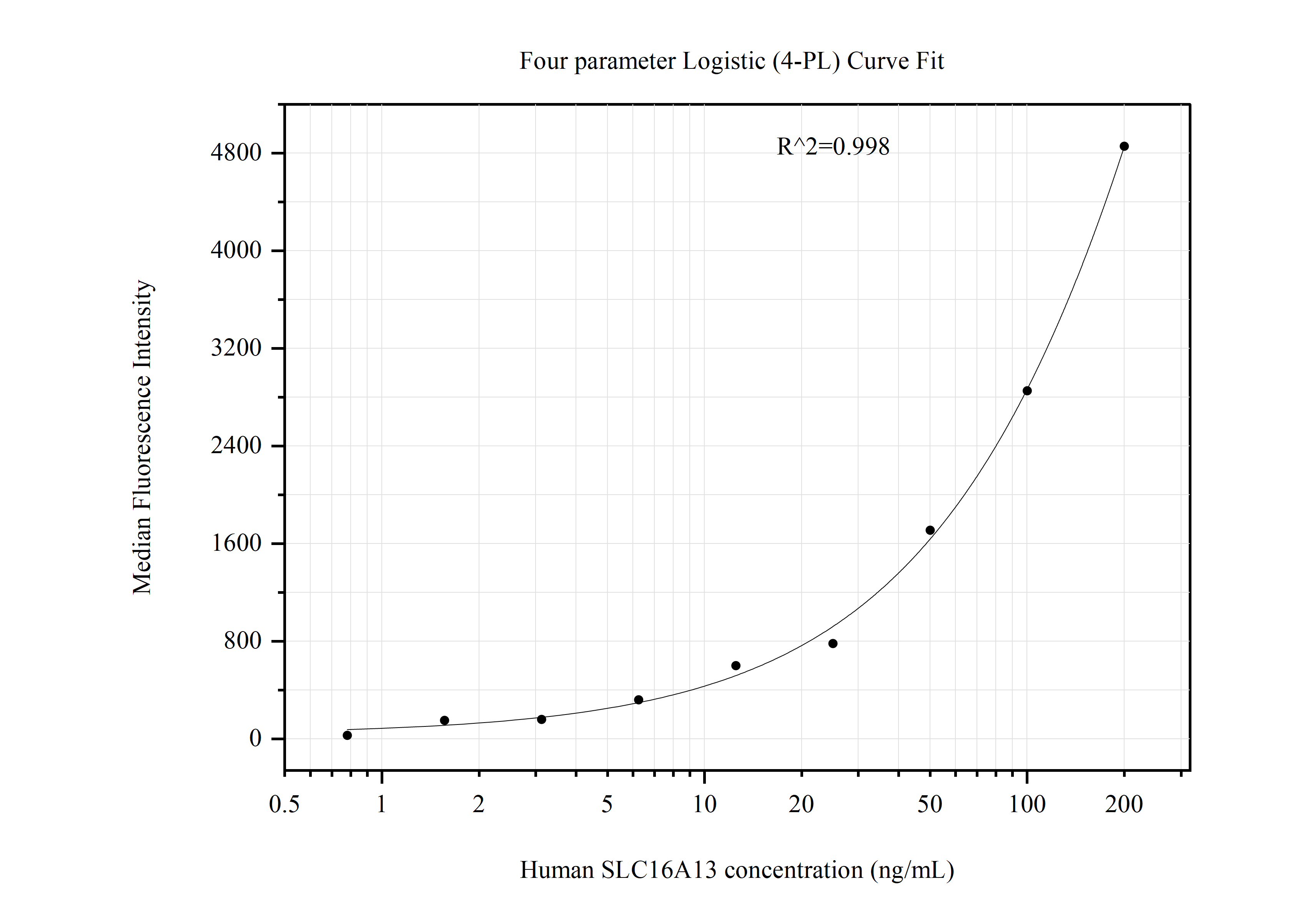 Cytometric bead array standard curve of MP51042-1