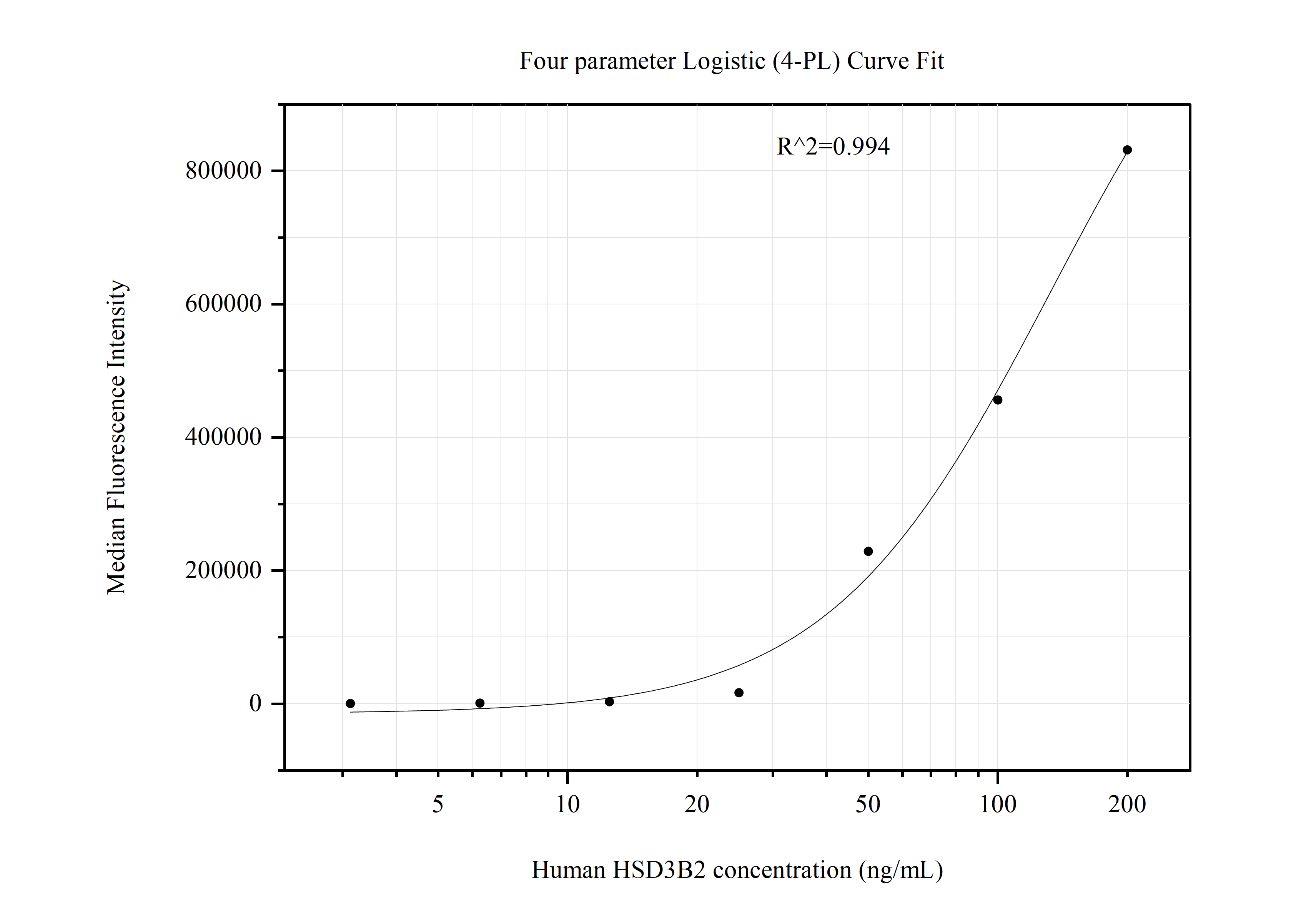 Cytometric bead array standard curve of MP51043-1