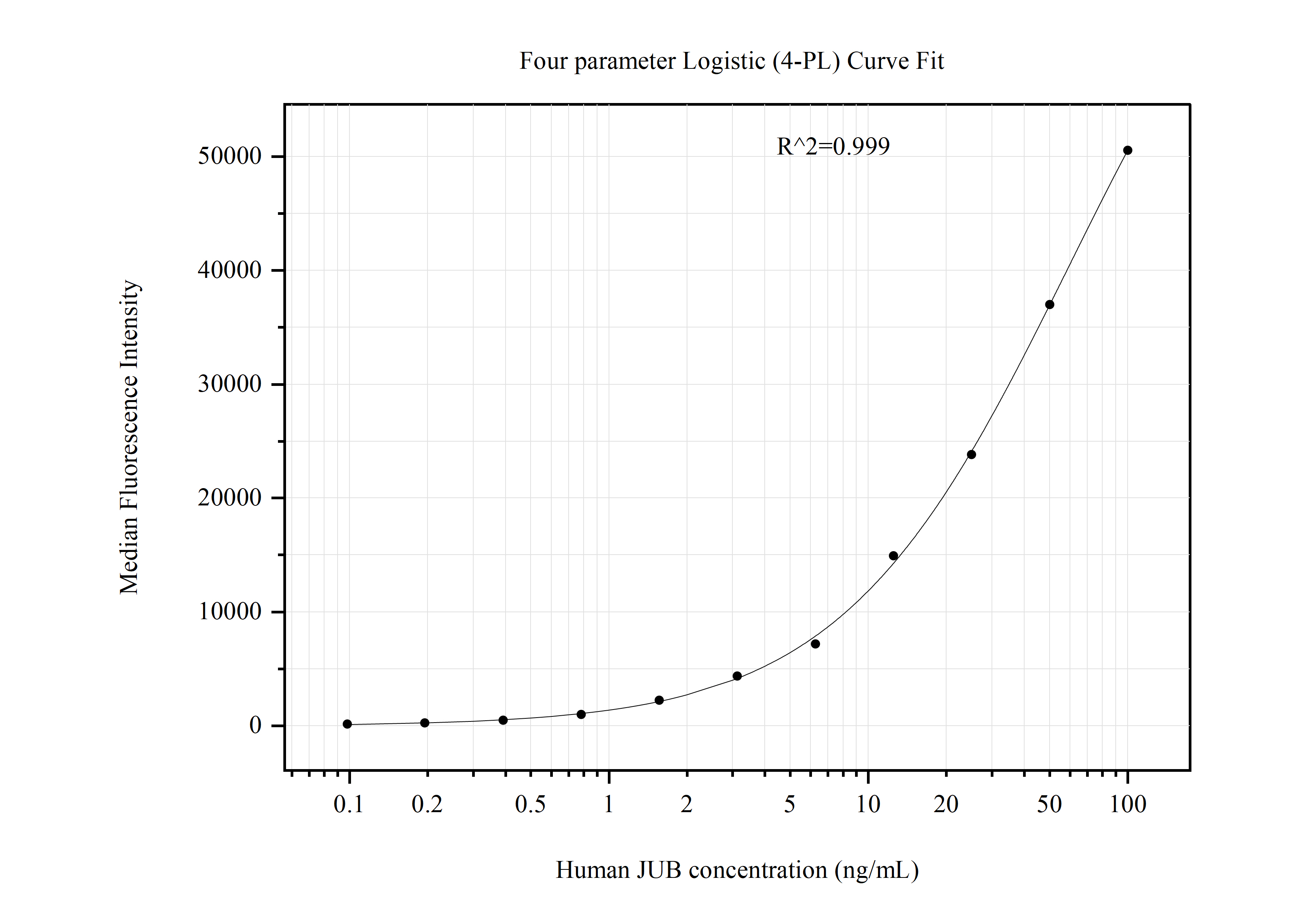 Cytometric bead array standard curve of MP51044-3