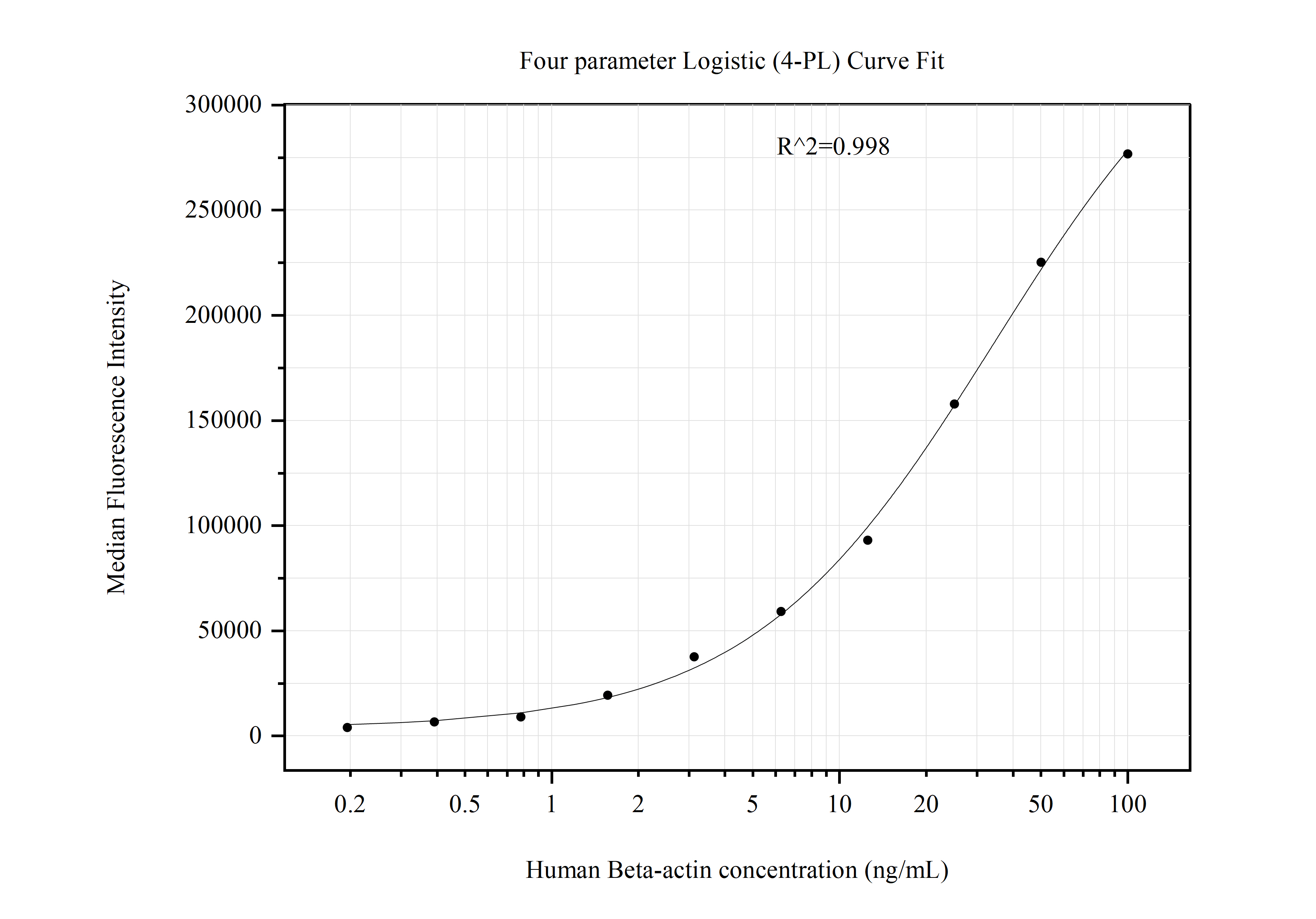 Cytometric bead array standard curve of MP51048-1