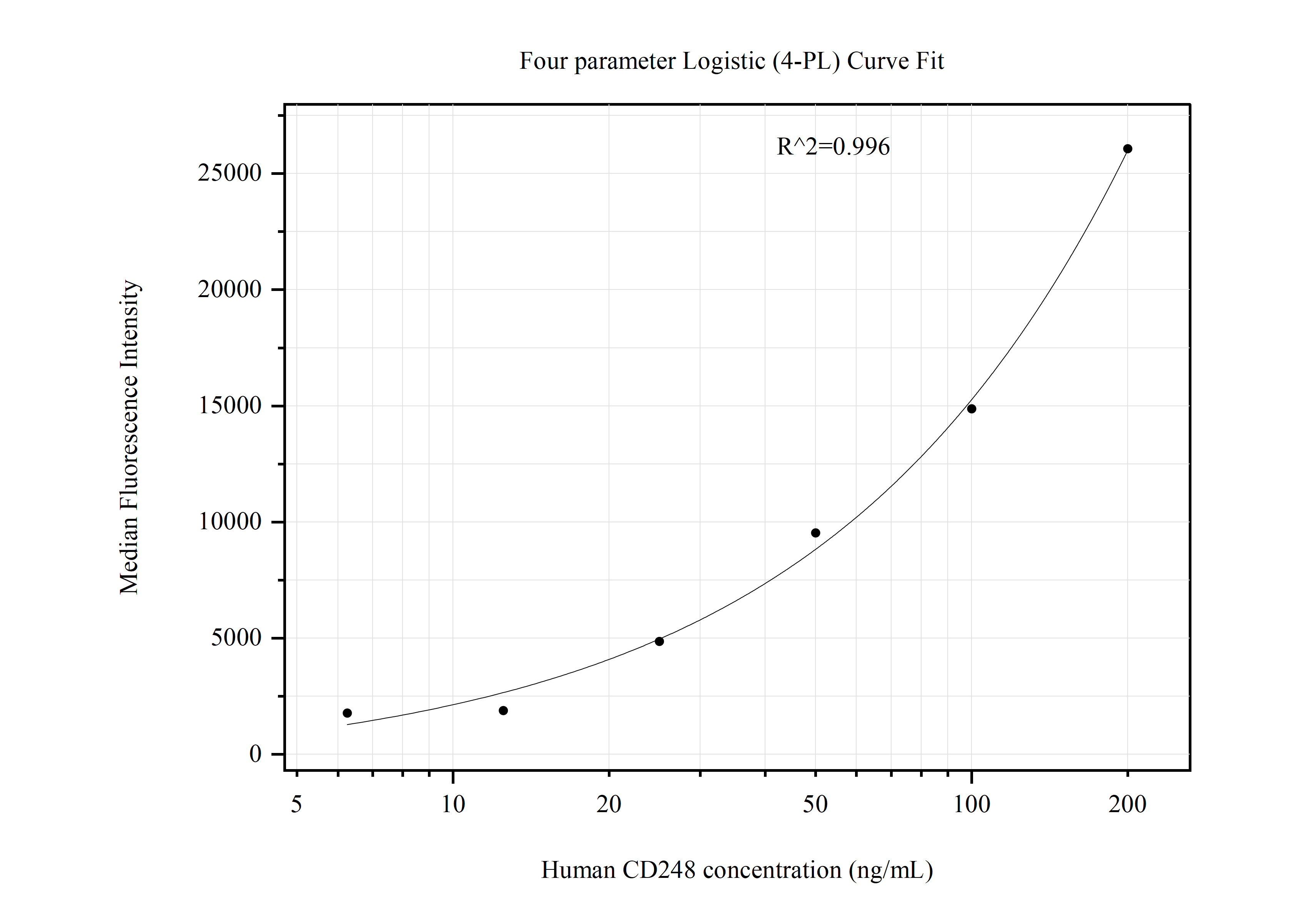 Cytometric bead array standard curve of MP51051-1