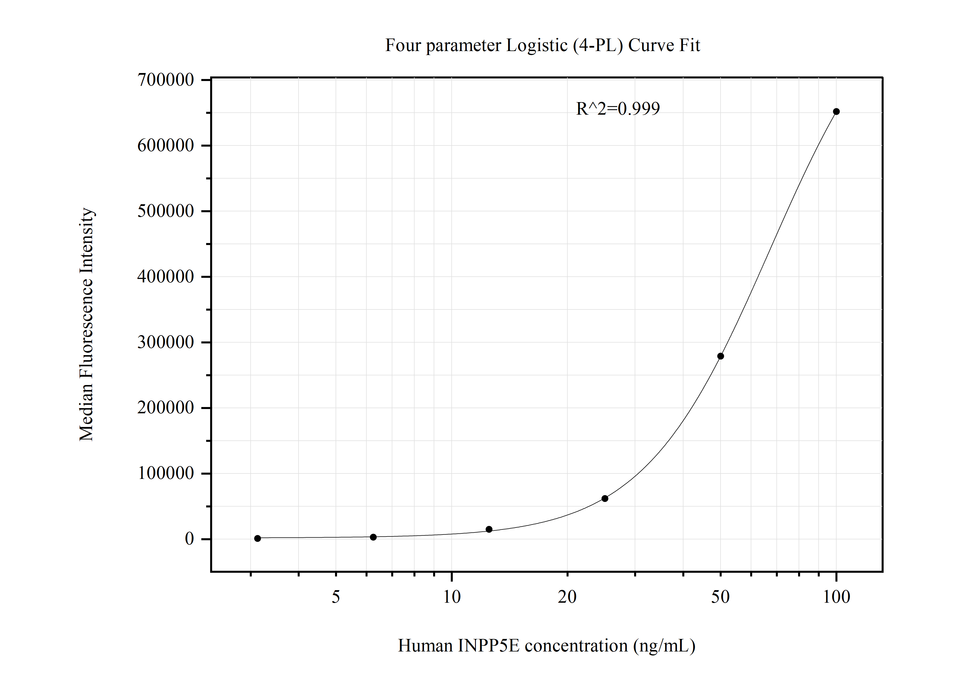 Cytometric bead array standard curve of MP51053-2