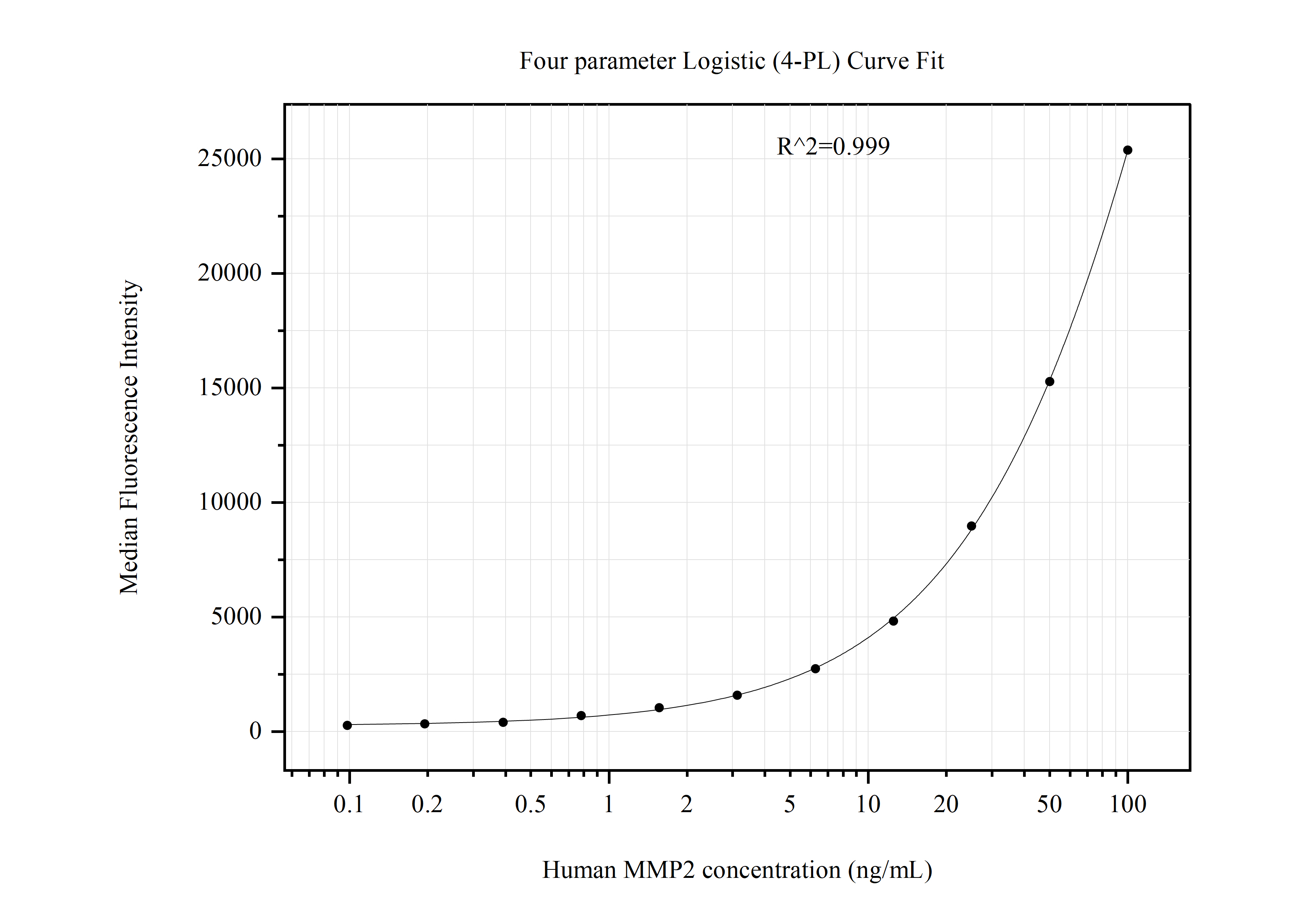 Cytometric bead array standard curve of MP51054-3