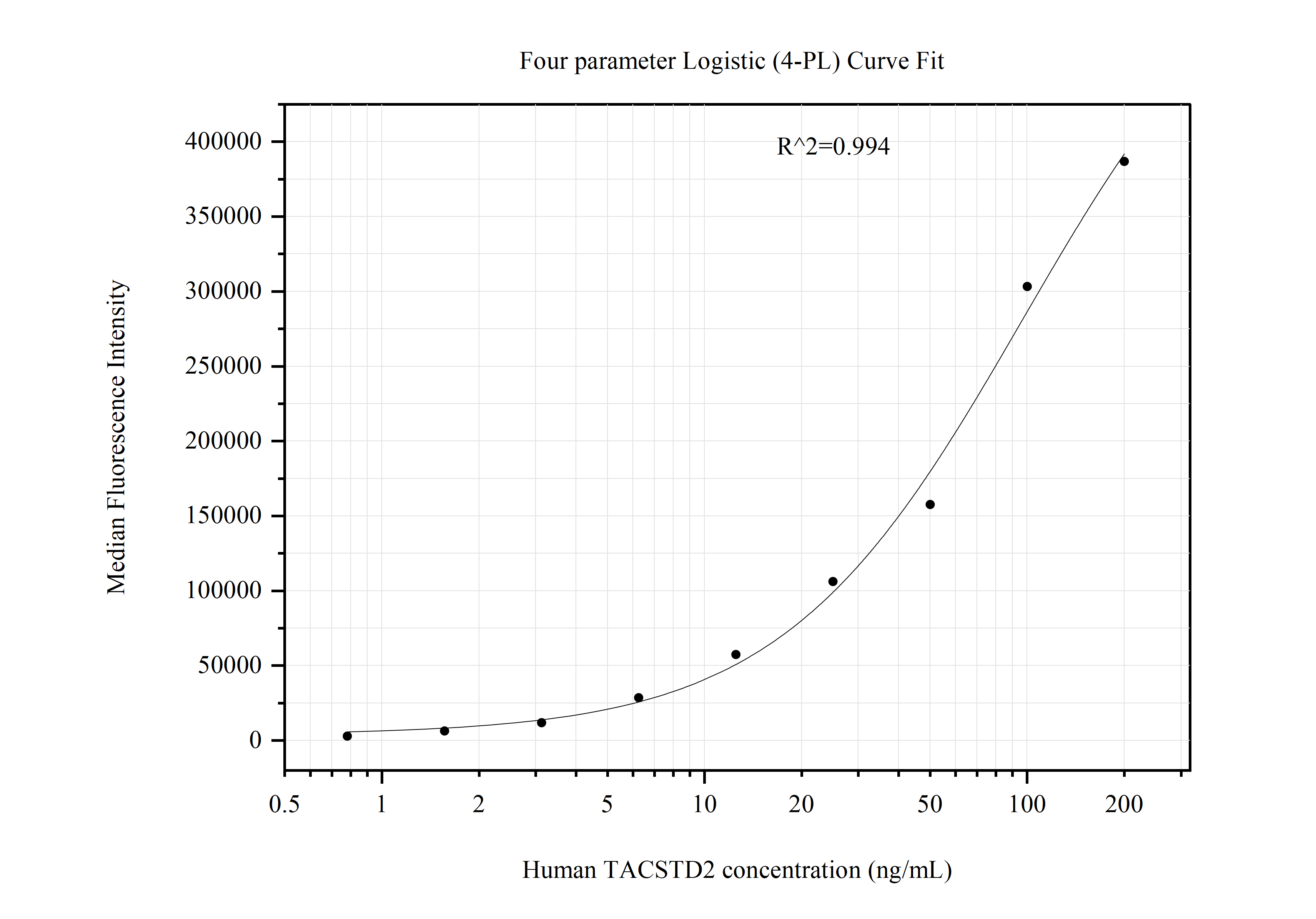 Cytometric bead array standard curve of MP51057-4