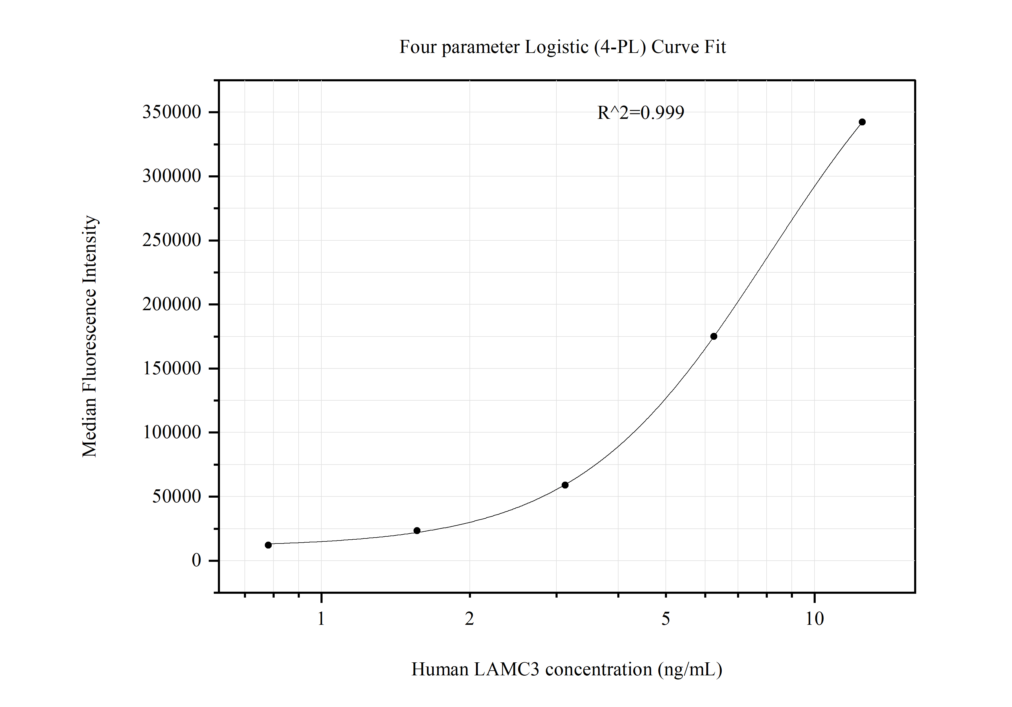 Cytometric bead array standard curve of MP51059-3