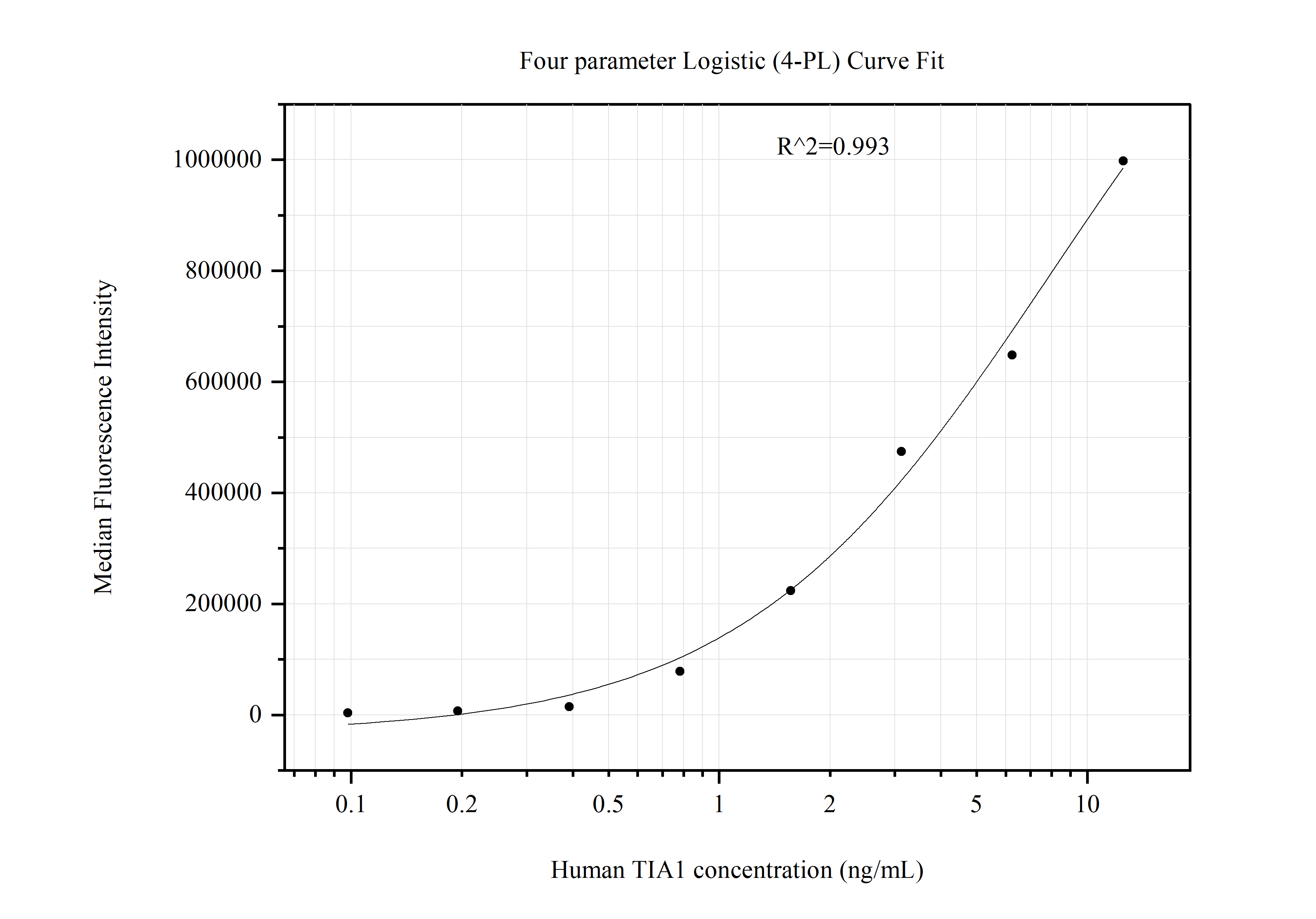 Cytometric bead array standard curve of MP51061-1