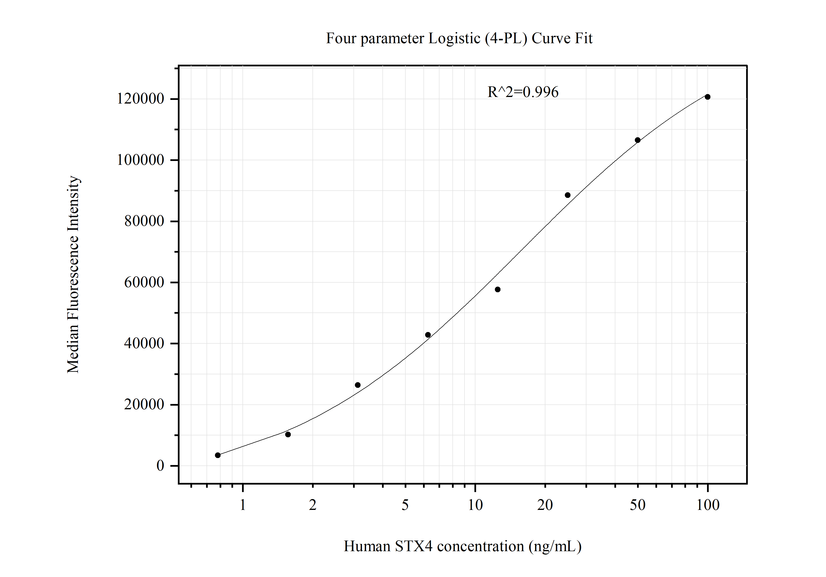 Cytometric bead array standard curve of MP51069-1