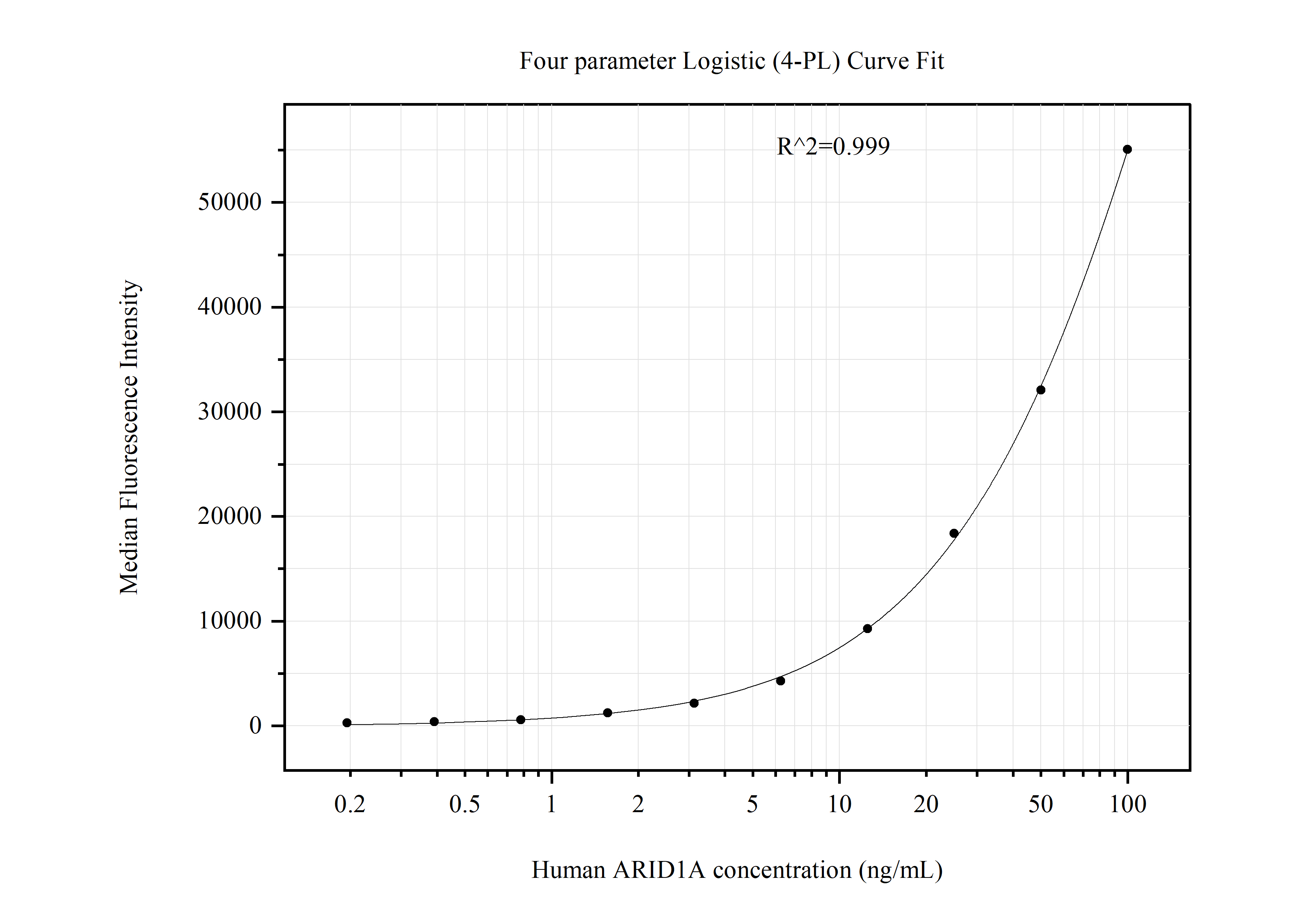 Cytometric bead array standard curve of MP51070-1