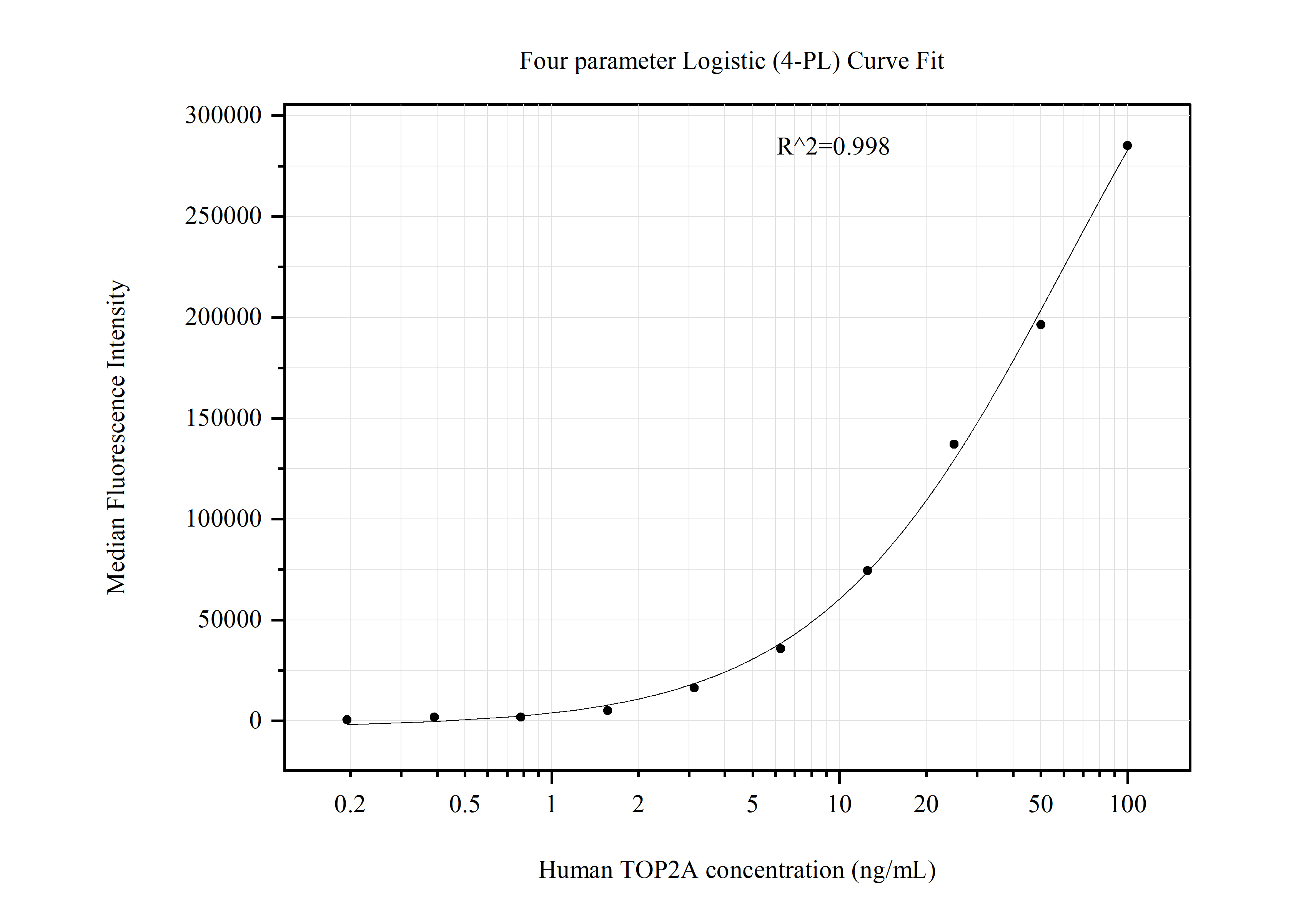 Cytometric bead array standard curve of MP51073-2