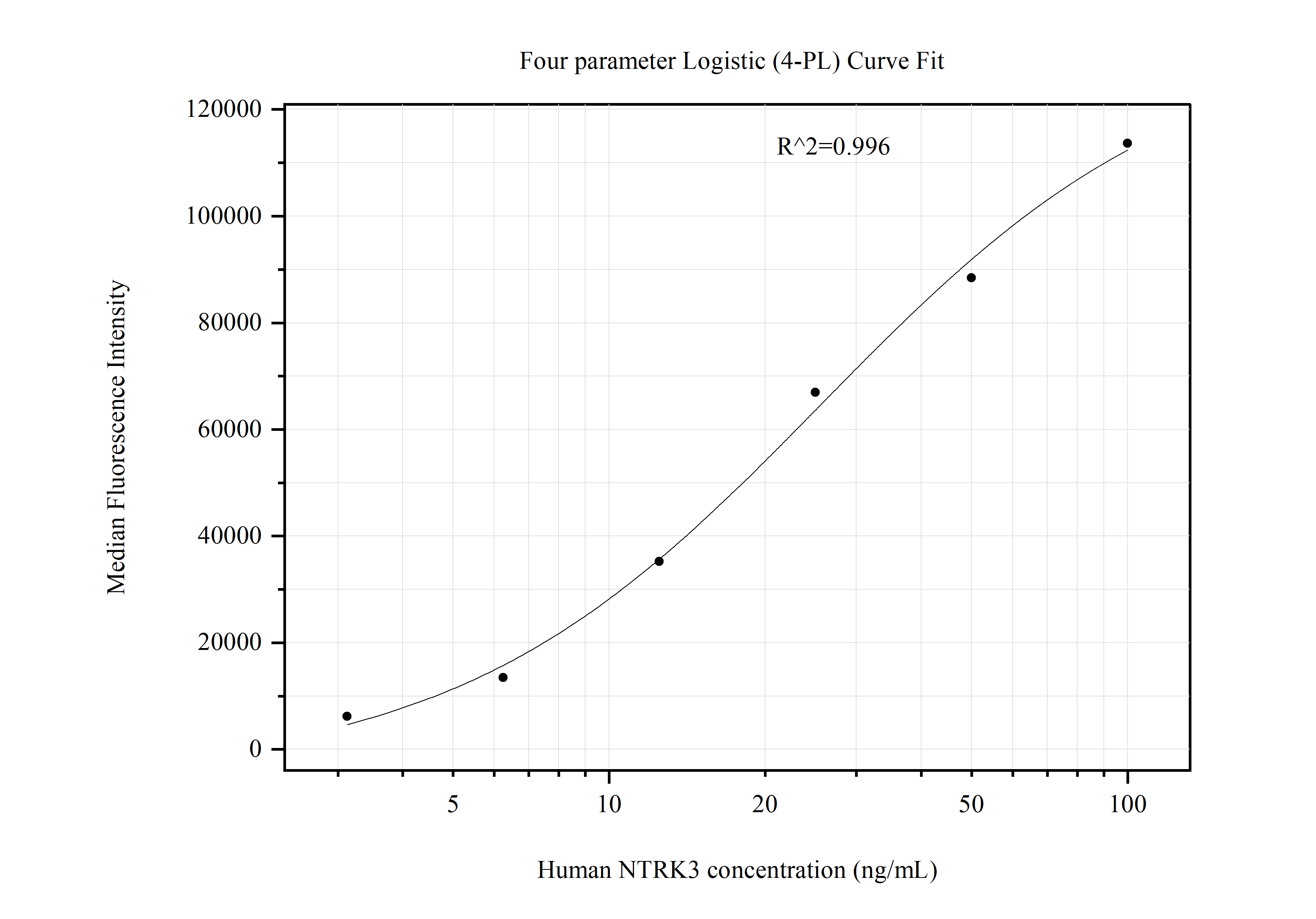 Cytometric bead array standard curve of MP51075-1