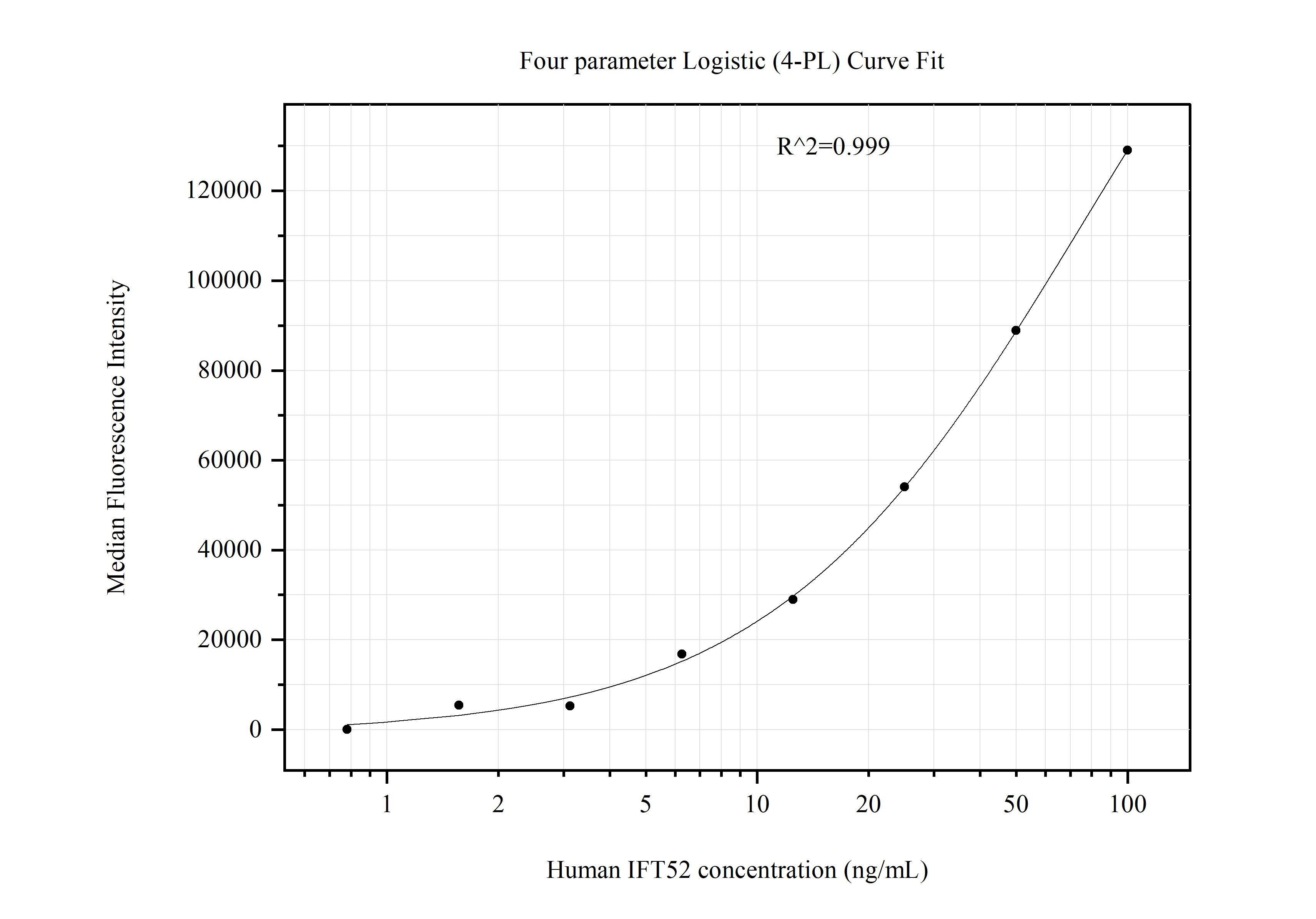 Cytometric bead array standard curve of MP51076-4