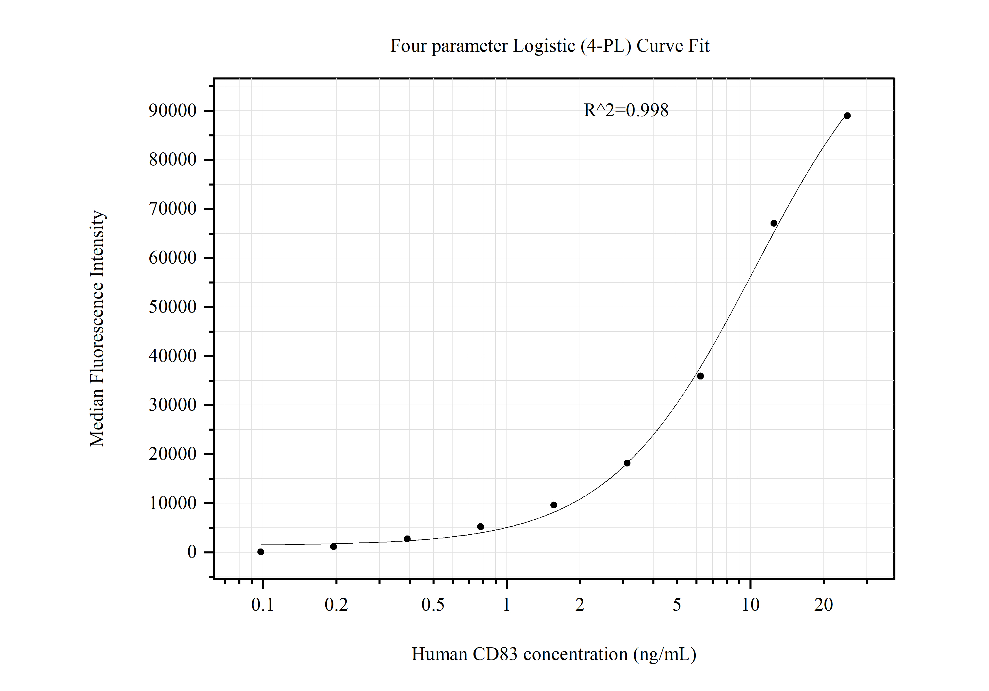 Cytometric bead array standard curve of MP51077-1