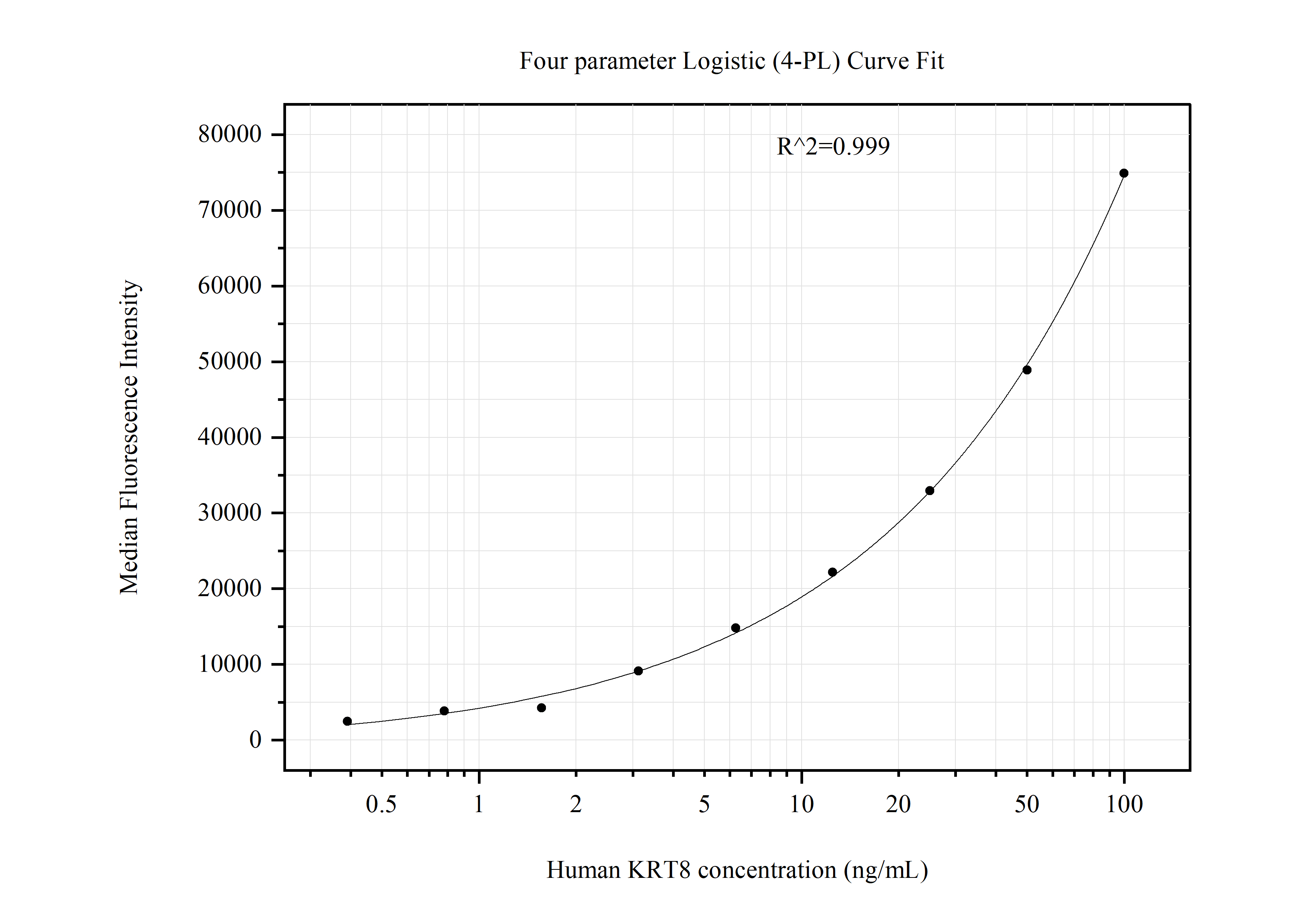 Cytometric bead array standard curve of MP51080-2