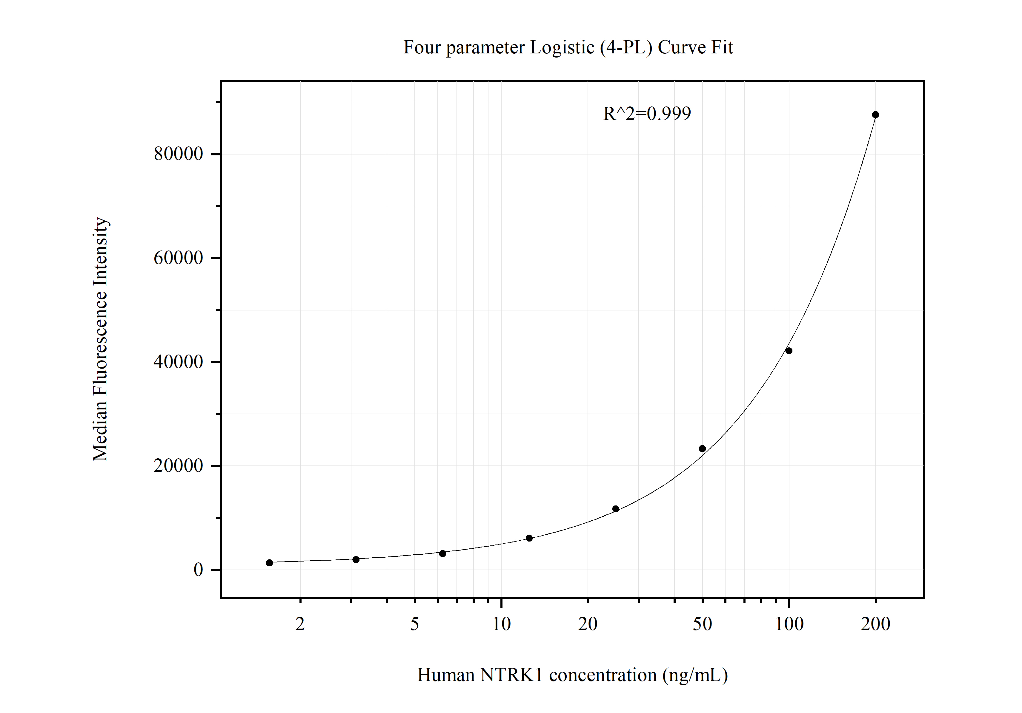 Cytometric bead array standard curve of MP51082-4