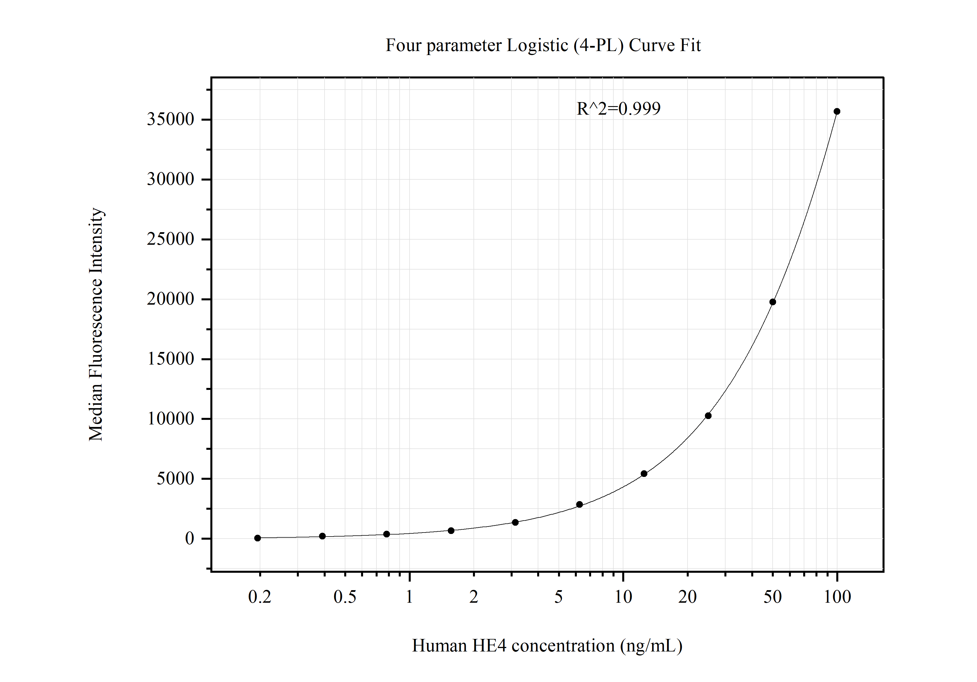 Cytometric bead array standard curve of MP51083-1