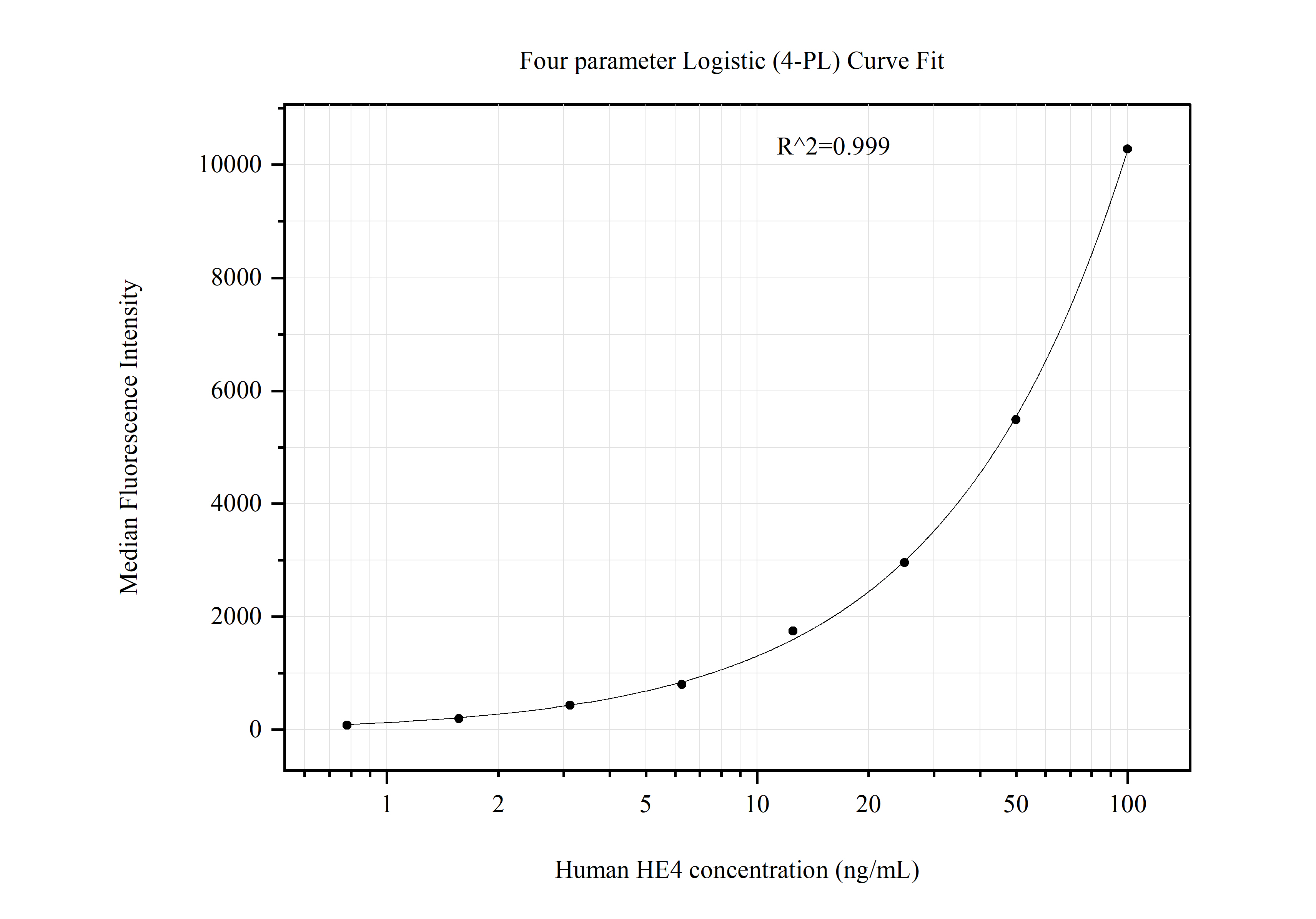 Cytometric bead array standard curve of MP51083-2