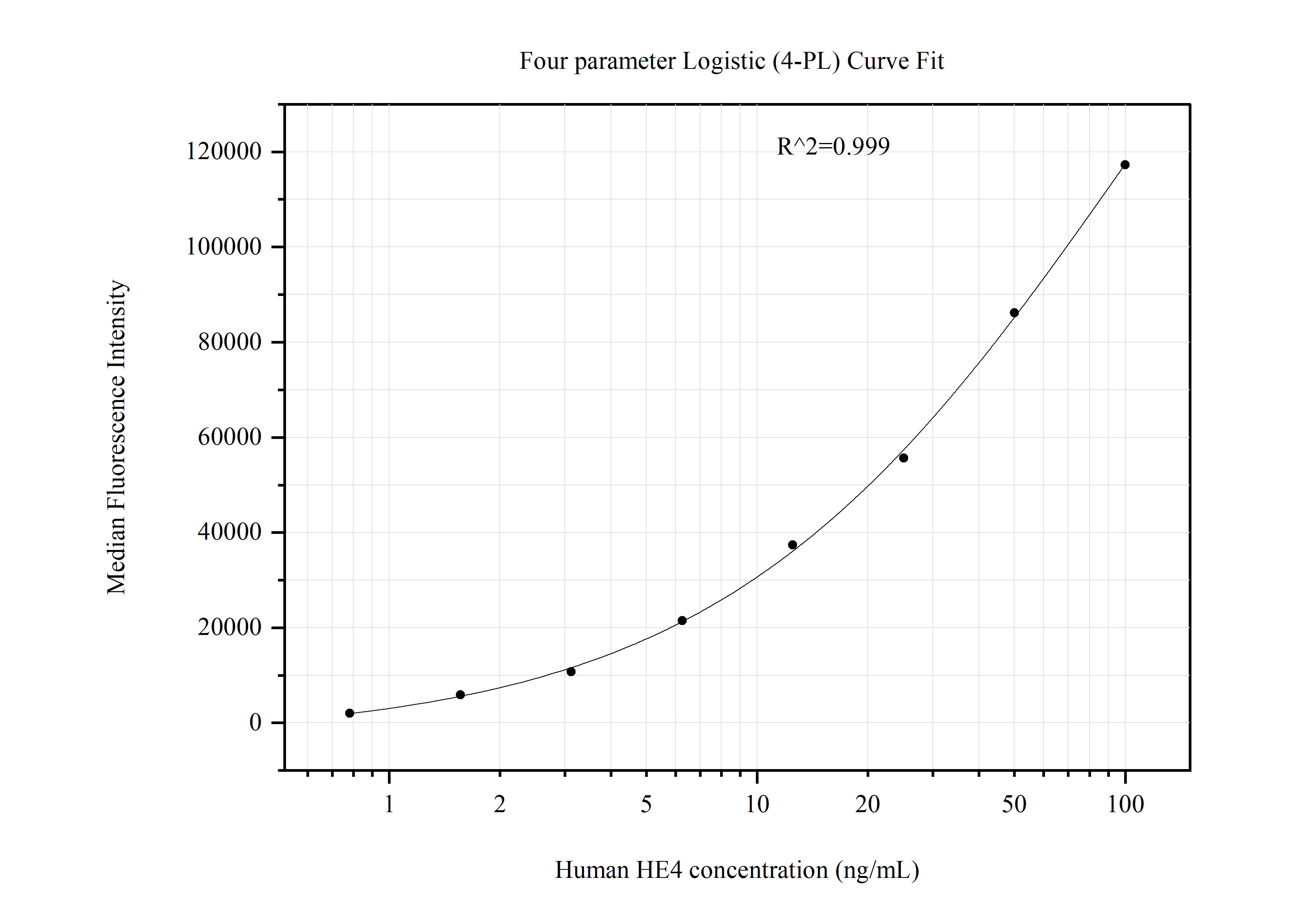 Cytometric bead array standard curve of MP51083-3