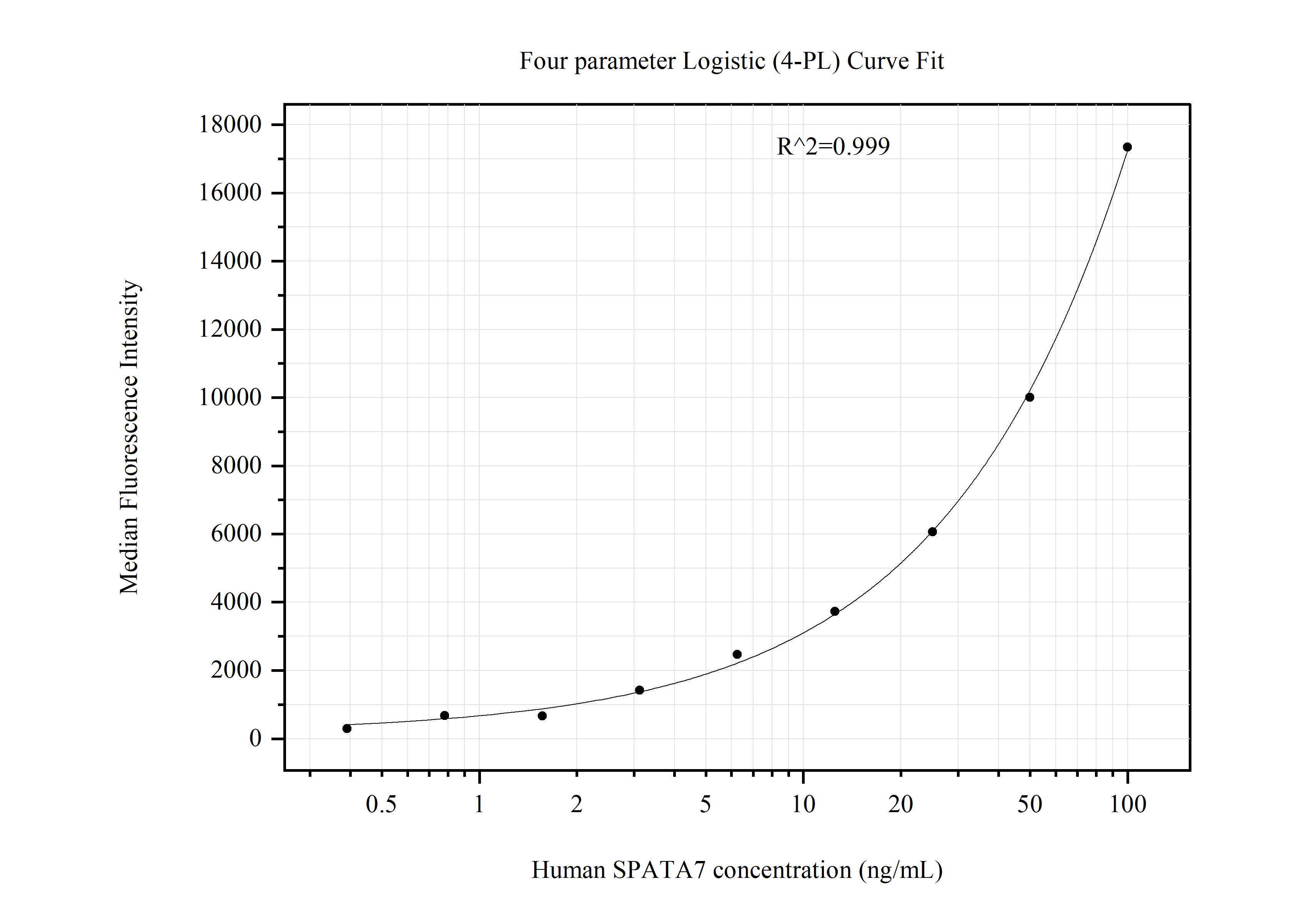 Cytometric bead array standard curve of MP51085-3