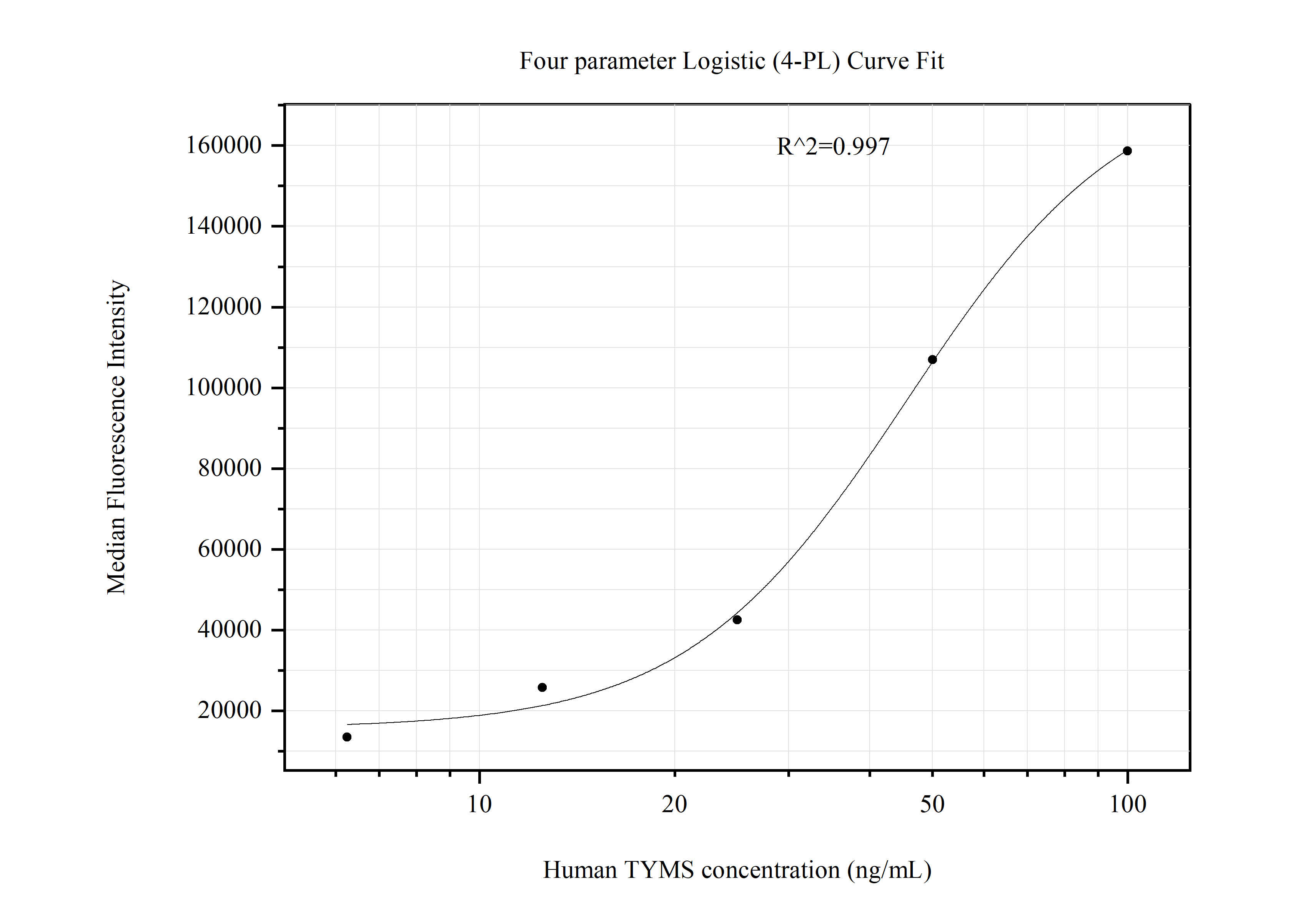 Cytometric bead array standard curve of MP51093-1