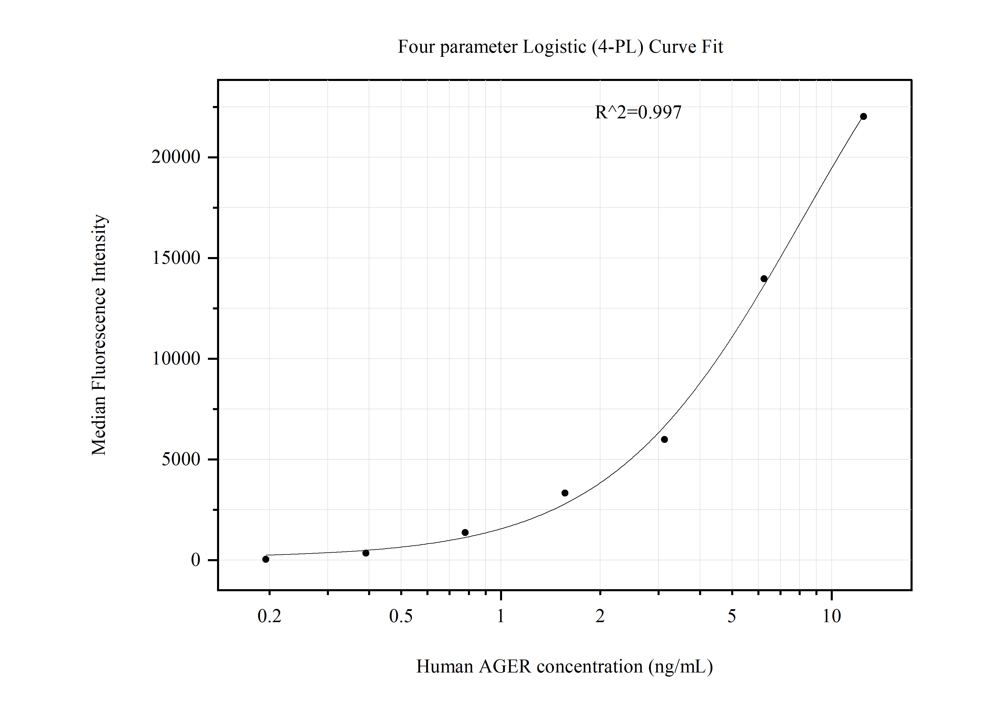 Cytometric bead array standard curve of MP51094-3