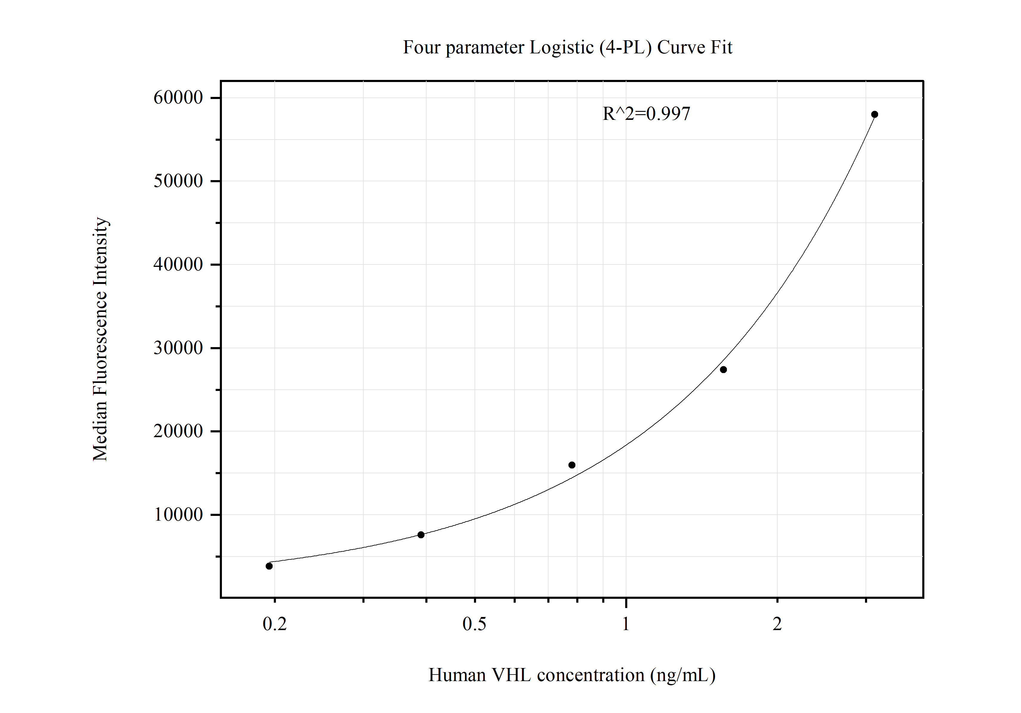 Cytometric bead array standard curve of MP51106-2