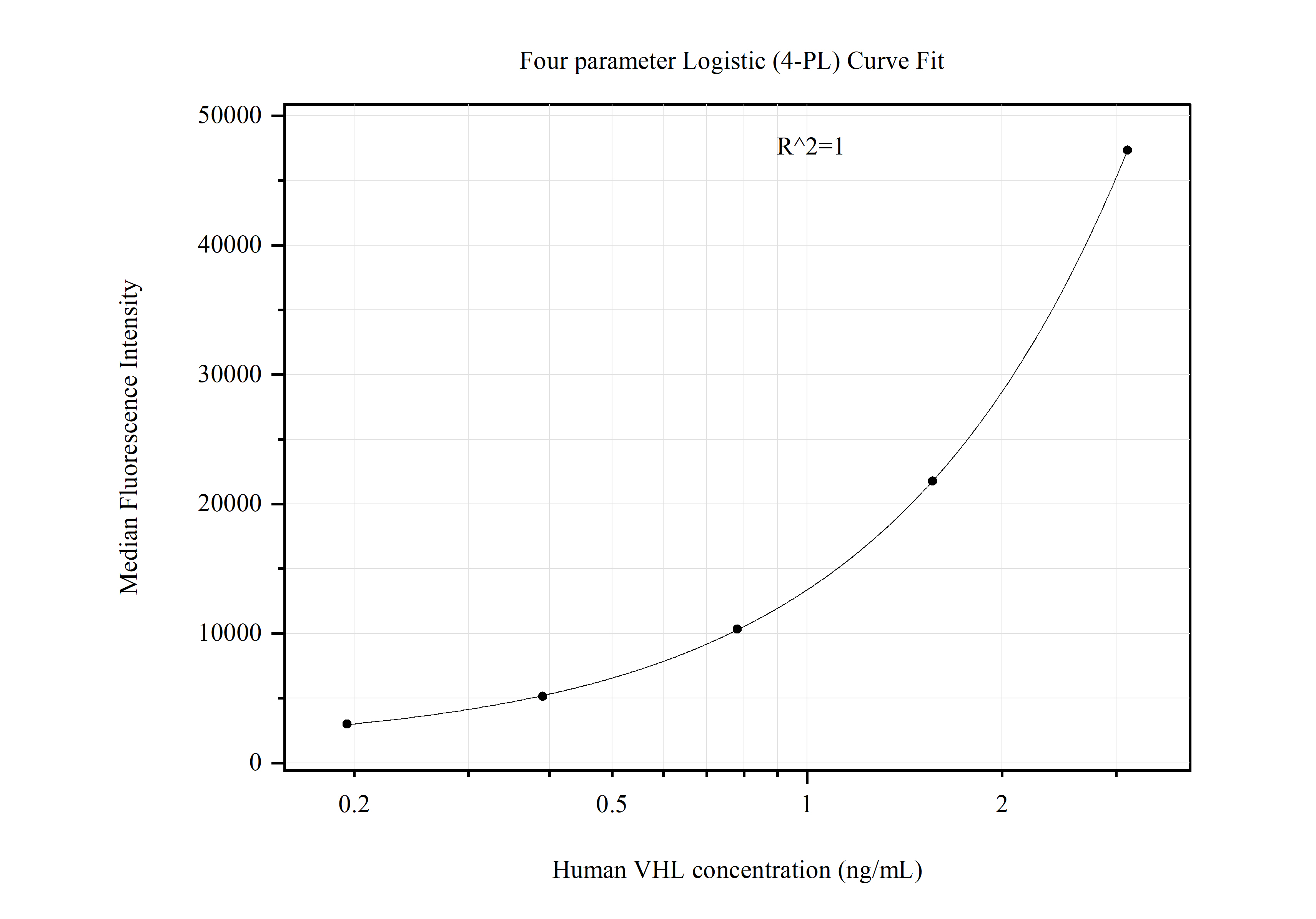 Cytometric bead array standard curve of MP51106-3