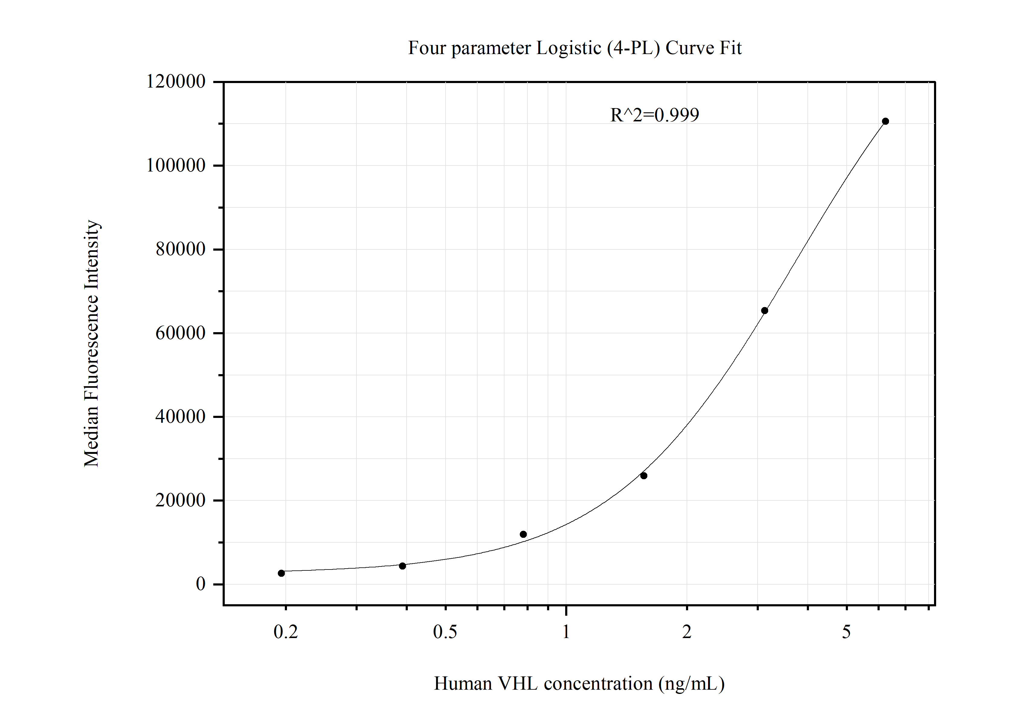 Cytometric bead array standard curve of MP51106-4