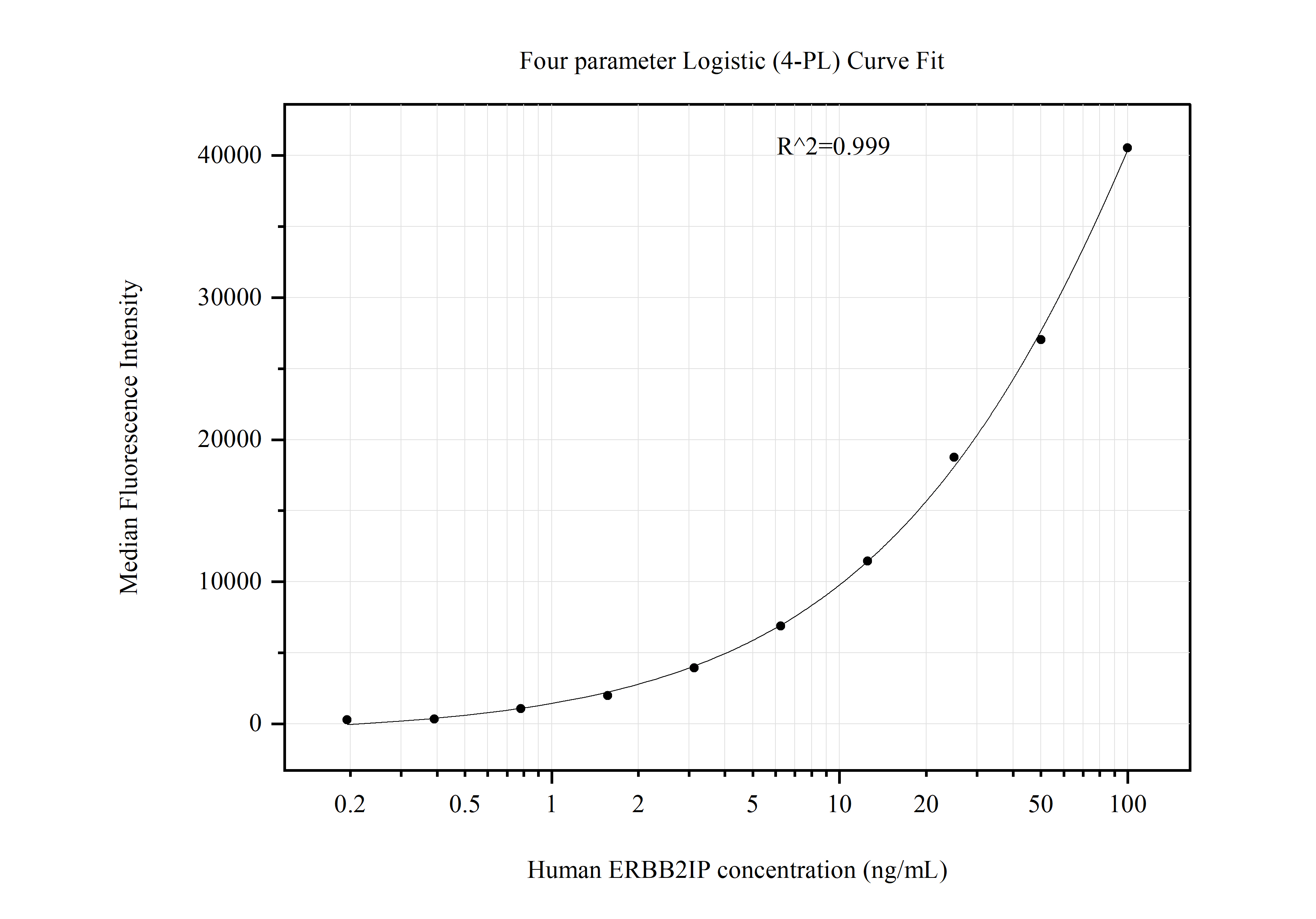 Cytometric bead array standard curve of MP51110-1