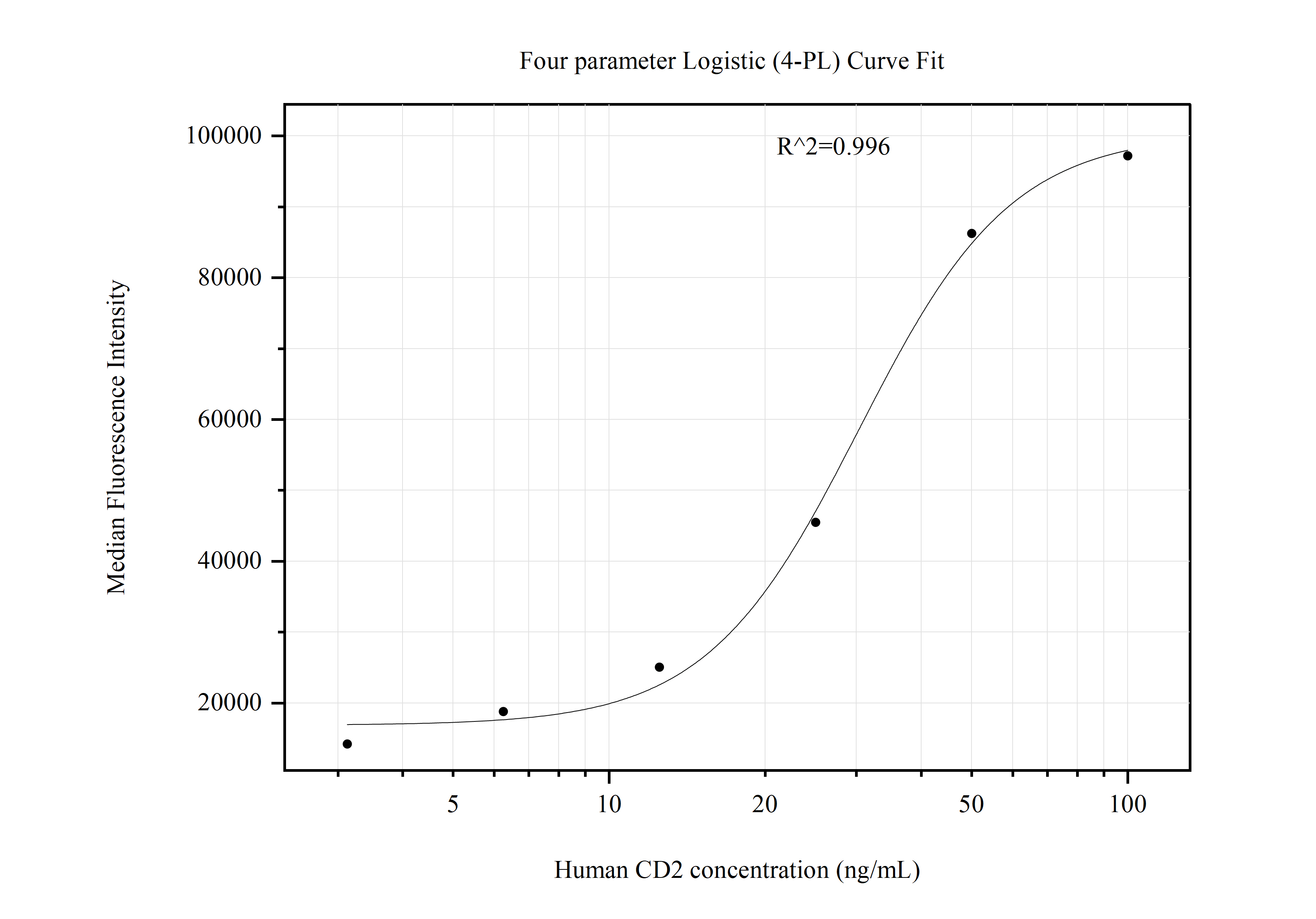 Cytometric bead array standard curve of MP51114-2