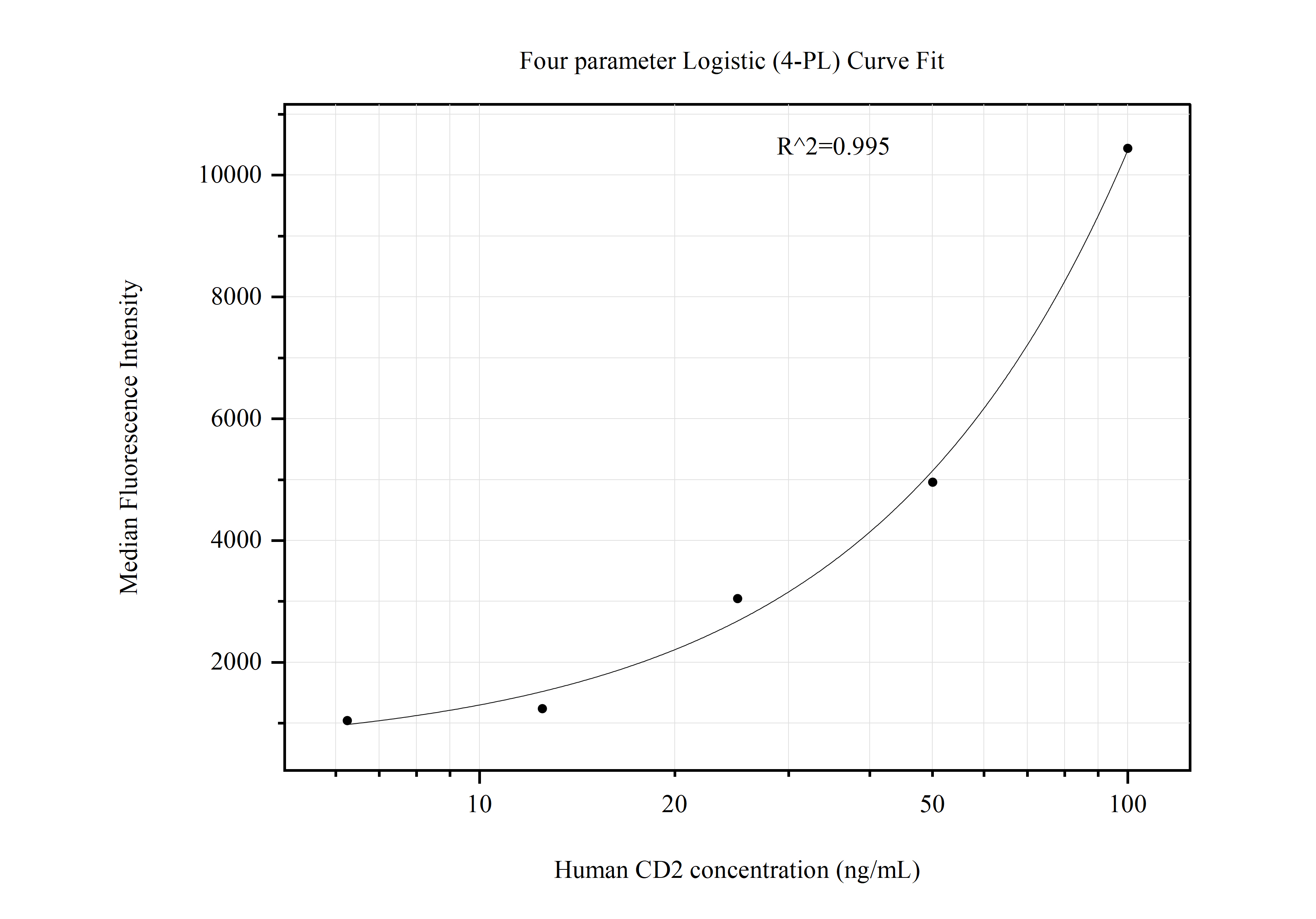 Cytometric bead array standard curve of MP51114-3