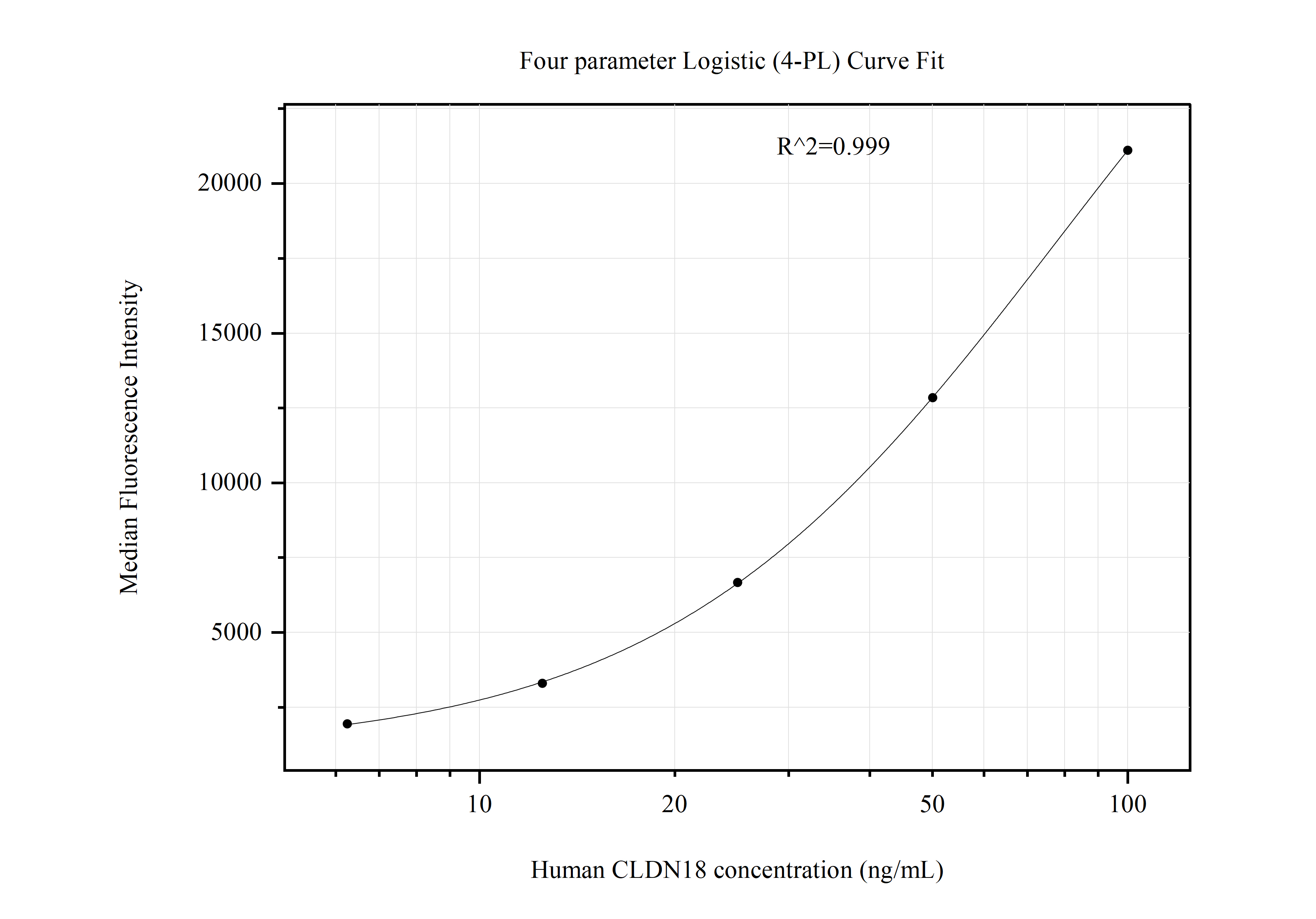 Cytometric bead array standard curve of MP51118-1, Claudin 18 Monoclonal Matched Antibody Pair, PBS Only. Capture antibody: 60782-1-PBS. Detection antibody: 60782-2-PBS. Standard:Ag34049. Range: 6.25-100 ng/mL.  