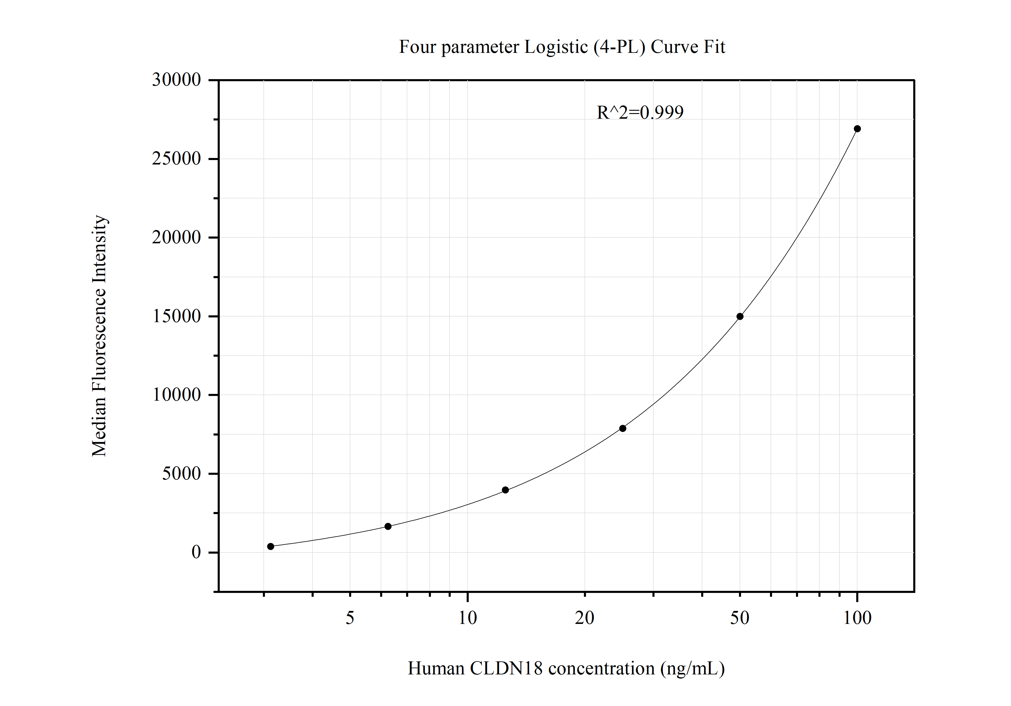 Cytometric bead array standard curve of MP51118-2