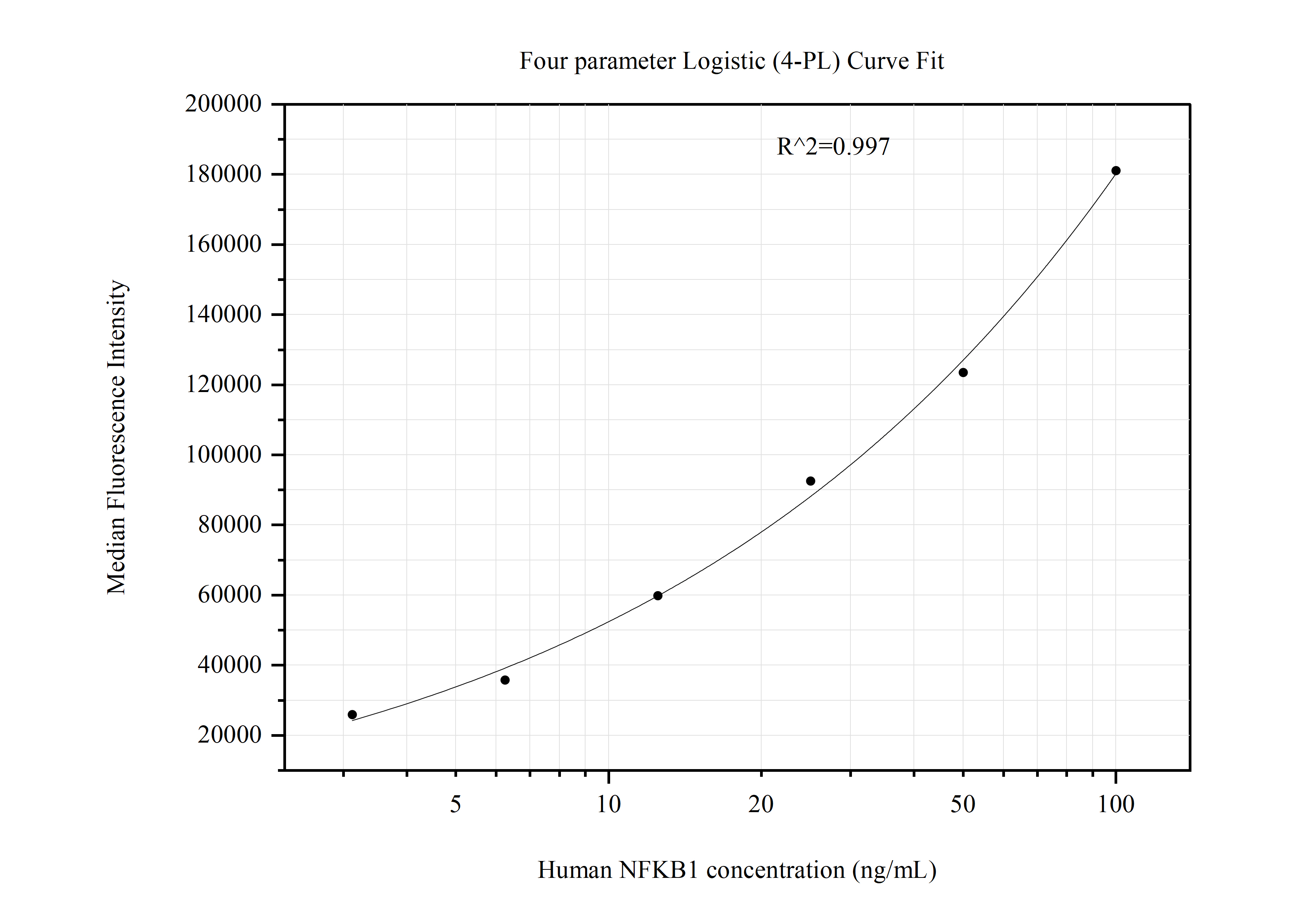 Cytometric bead array standard curve of MP51119-1, NFKB1 Monoclonal Matched Antibody Pair, PBS Only. Capture antibody: 66992-2-PBS. Detection antibody: 66992-1-PBS. Standard:Ag5832. Range: 3.125-100 ng/mL.  