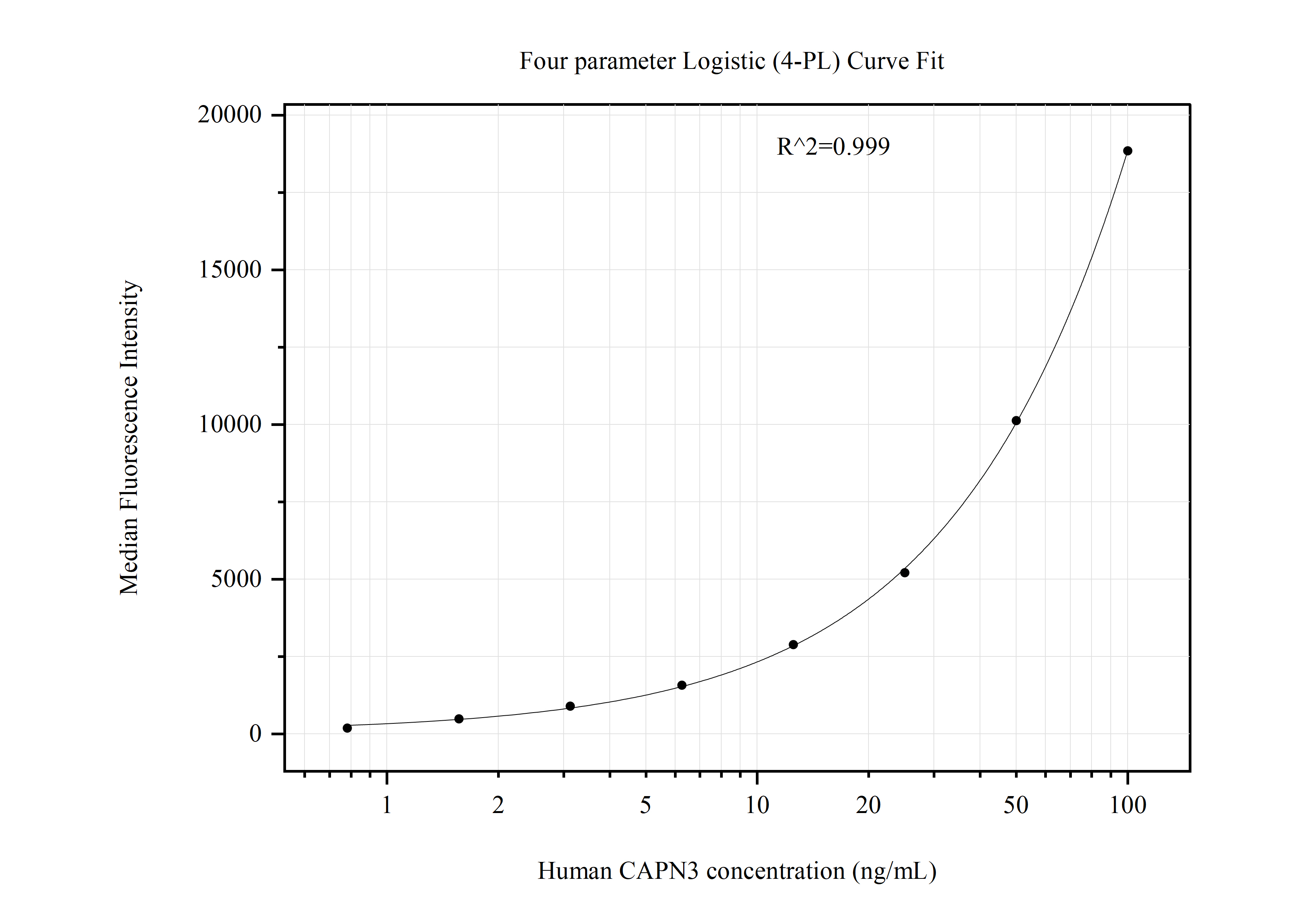 Cytometric bead array standard curve of MP51120-2