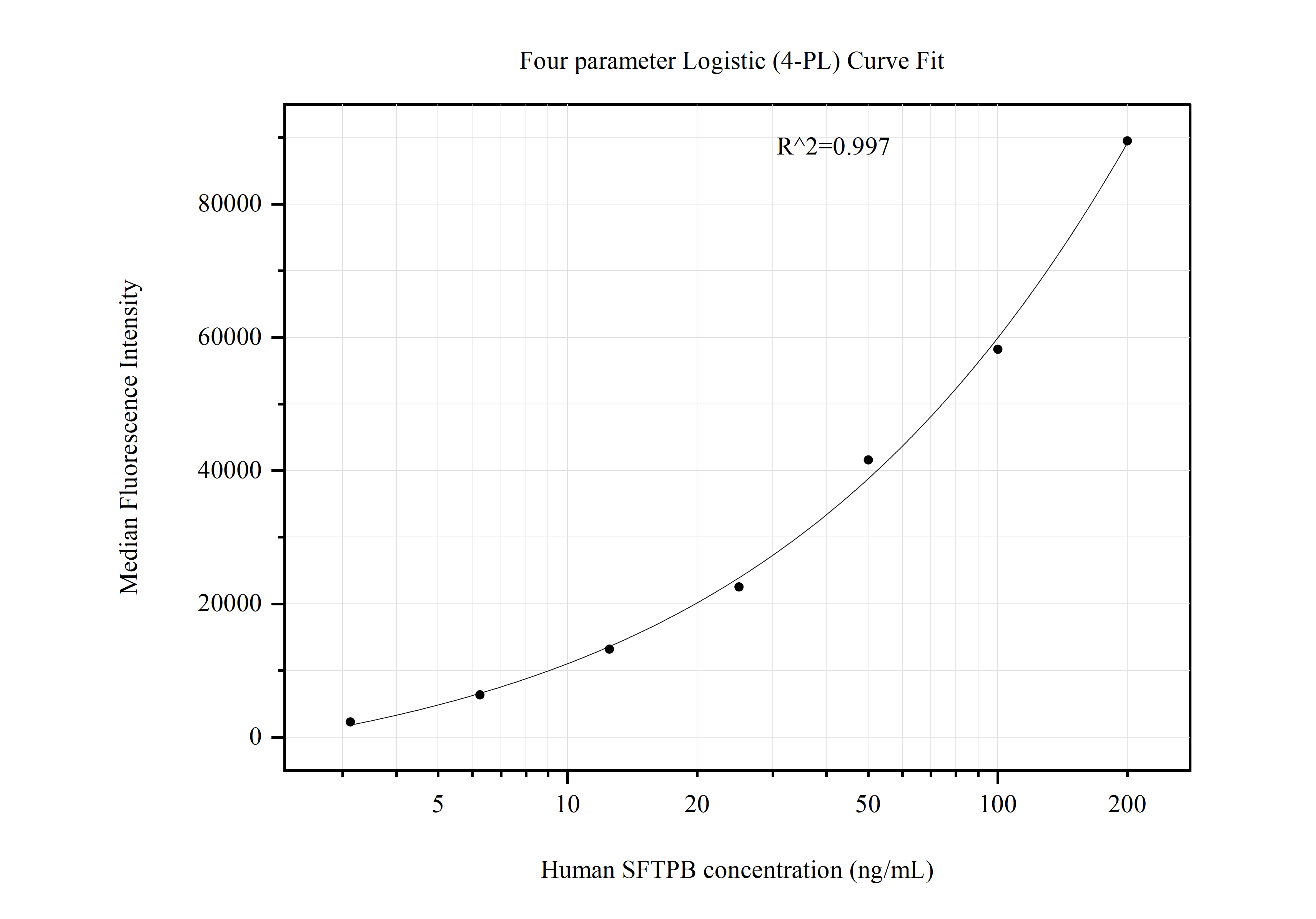 Cytometric bead array standard curve of MP51123-1